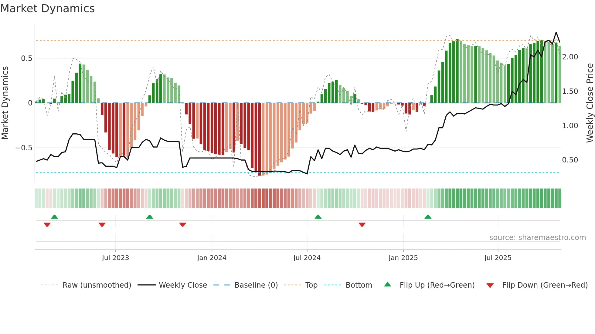 8603 weekly Market Dynamics chart