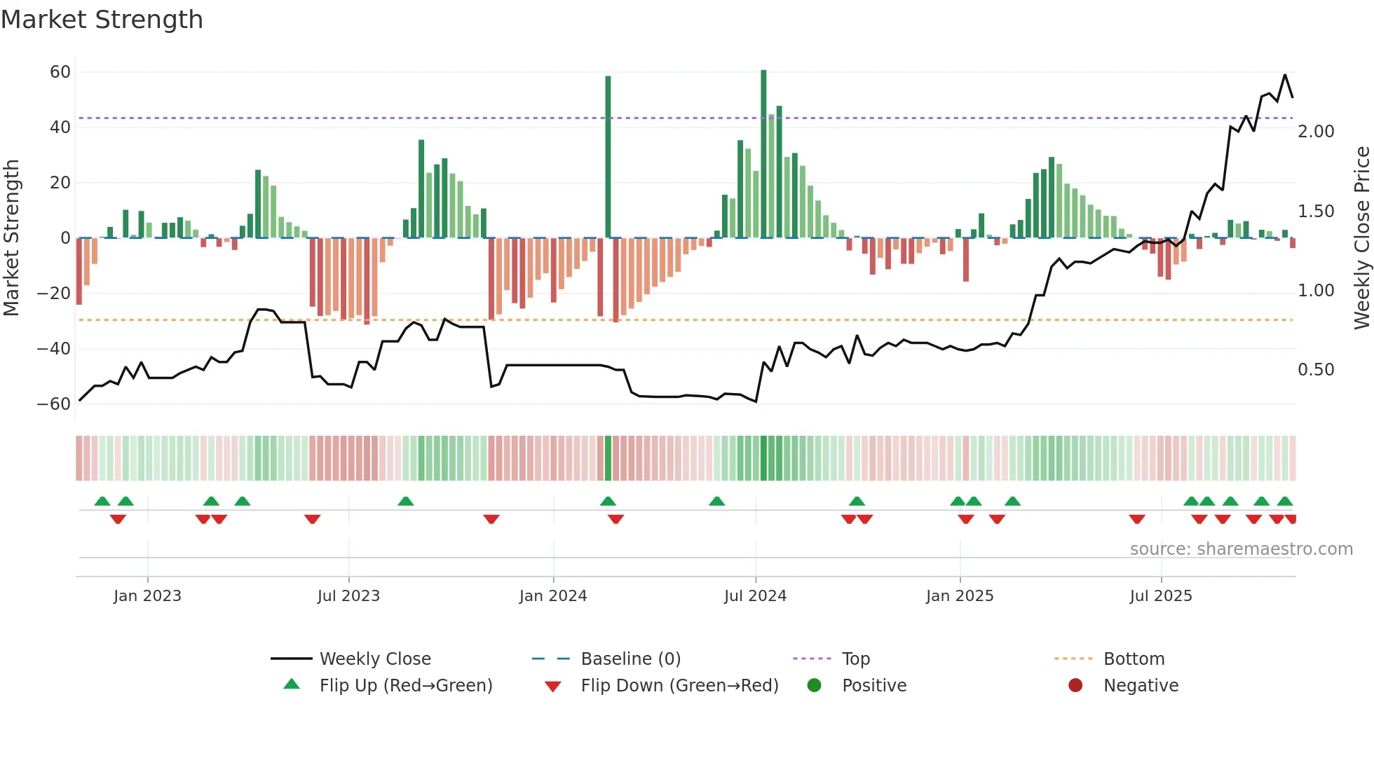 8603 weekly Market Strength chart
