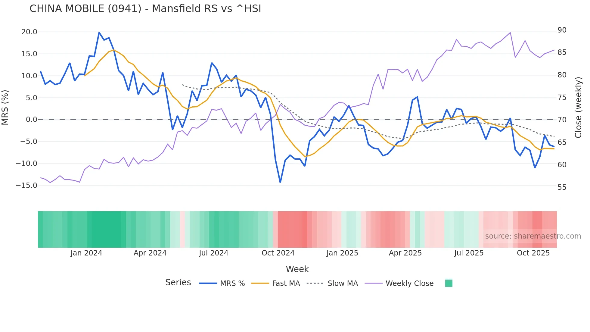 0941 Mansfield Relative Strength chart