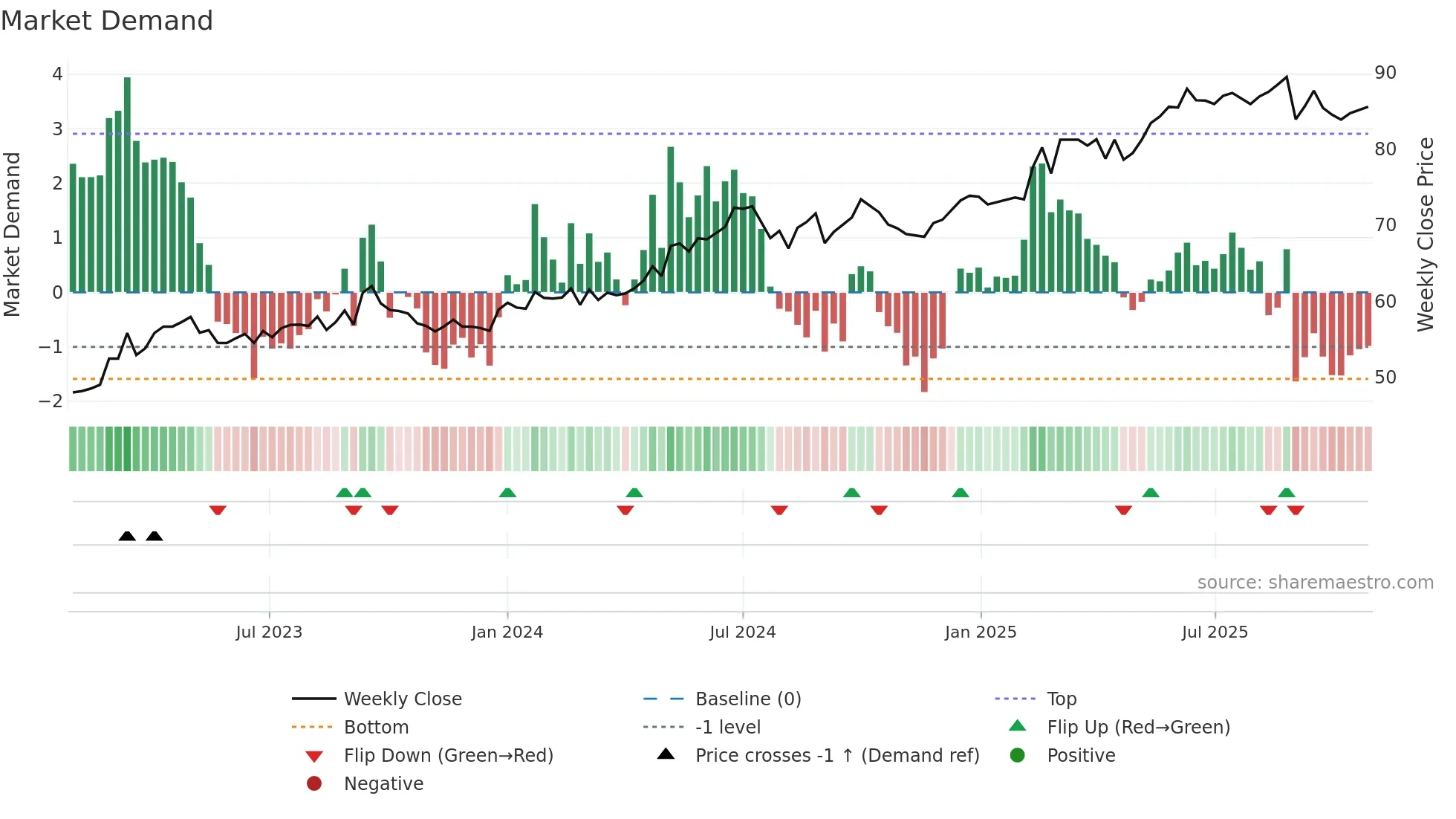 0941 weekly Market Demand chart