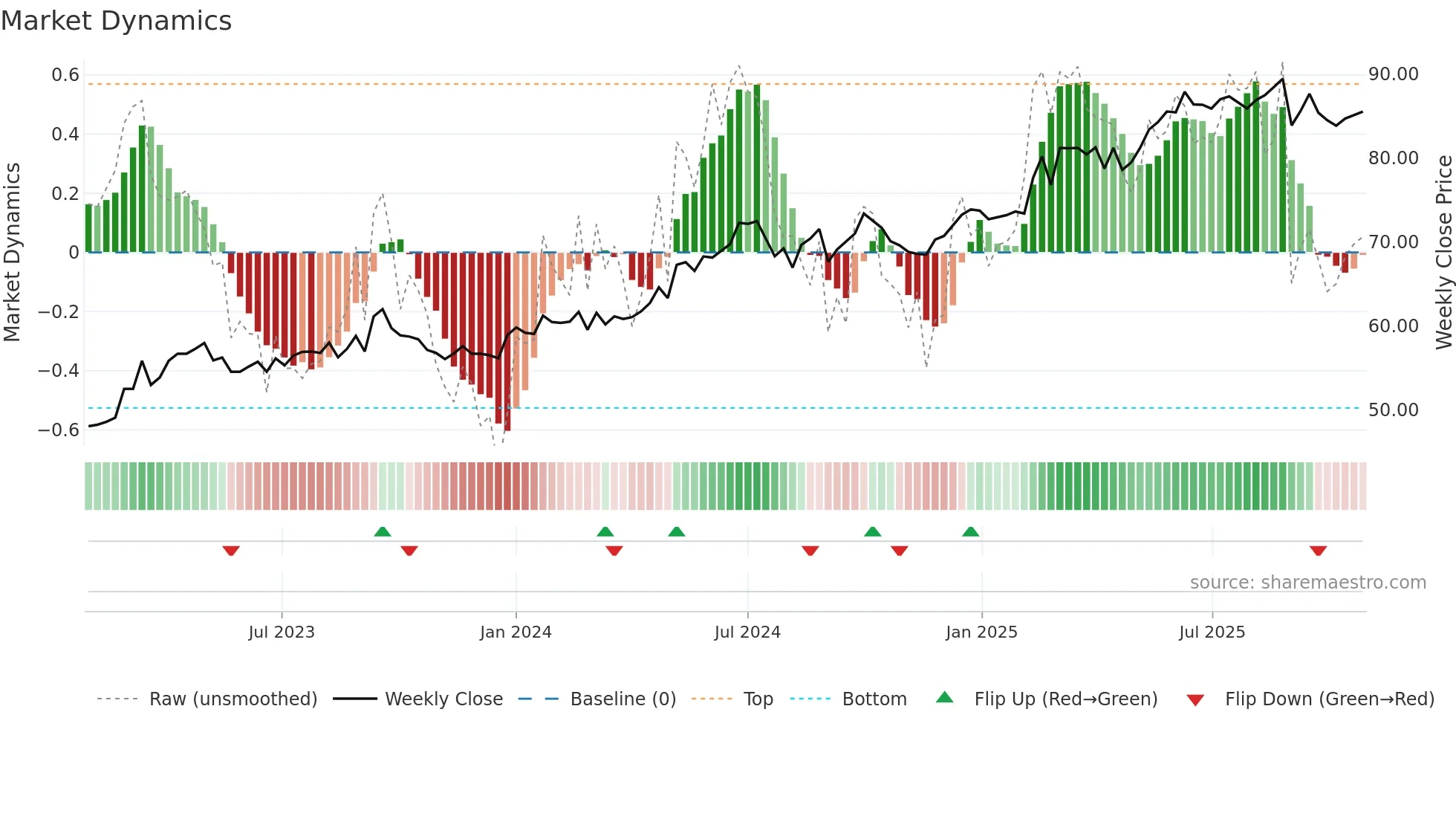 0941 weekly Market Dynamics chart