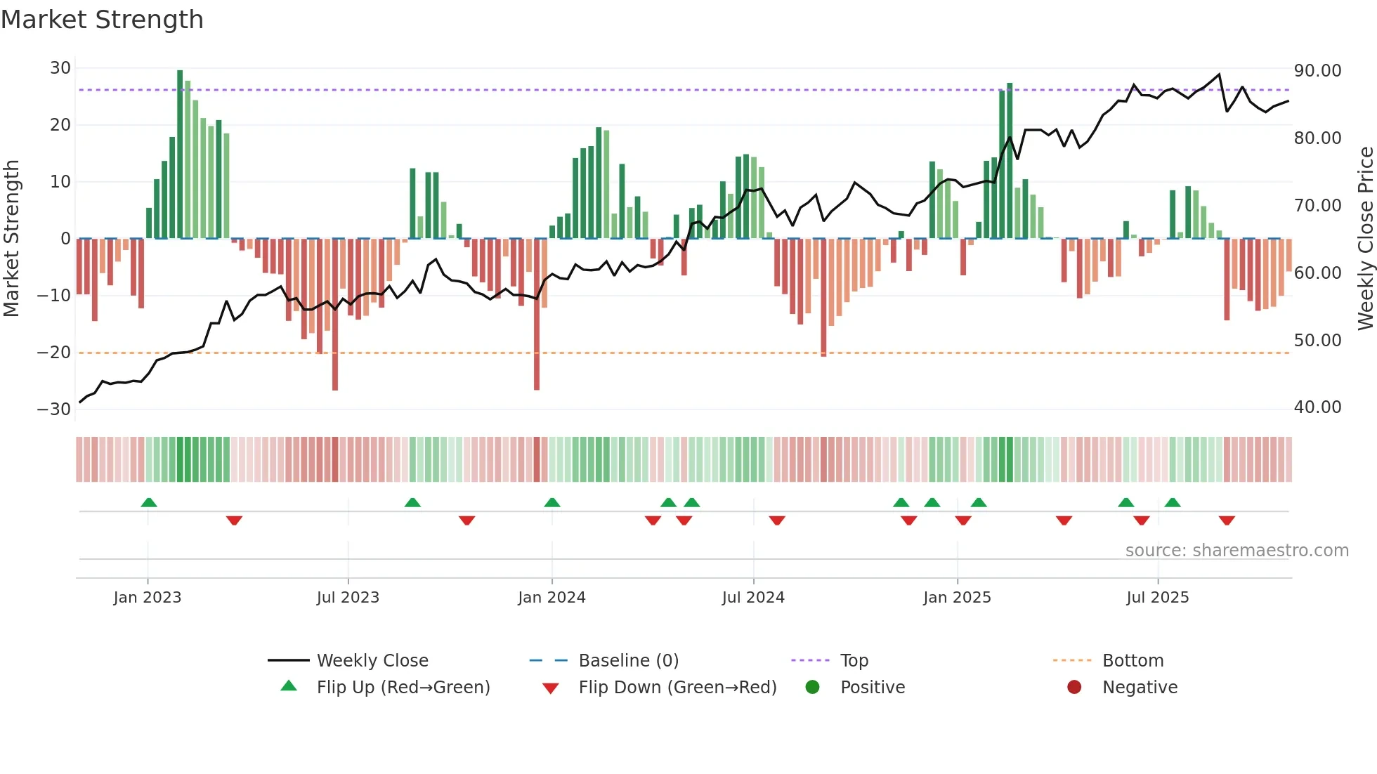 0941 weekly Market Strength chart