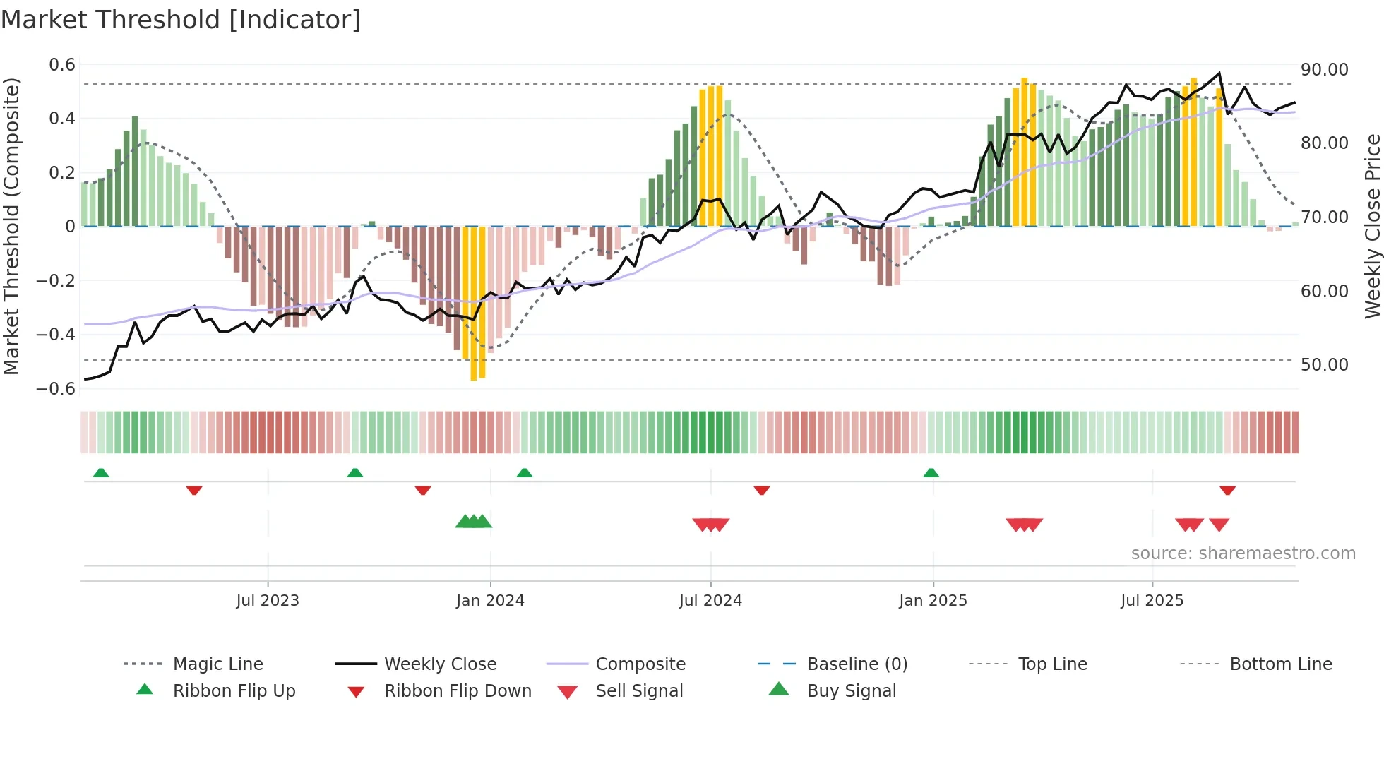 0941 weekly Market Threshold chart
