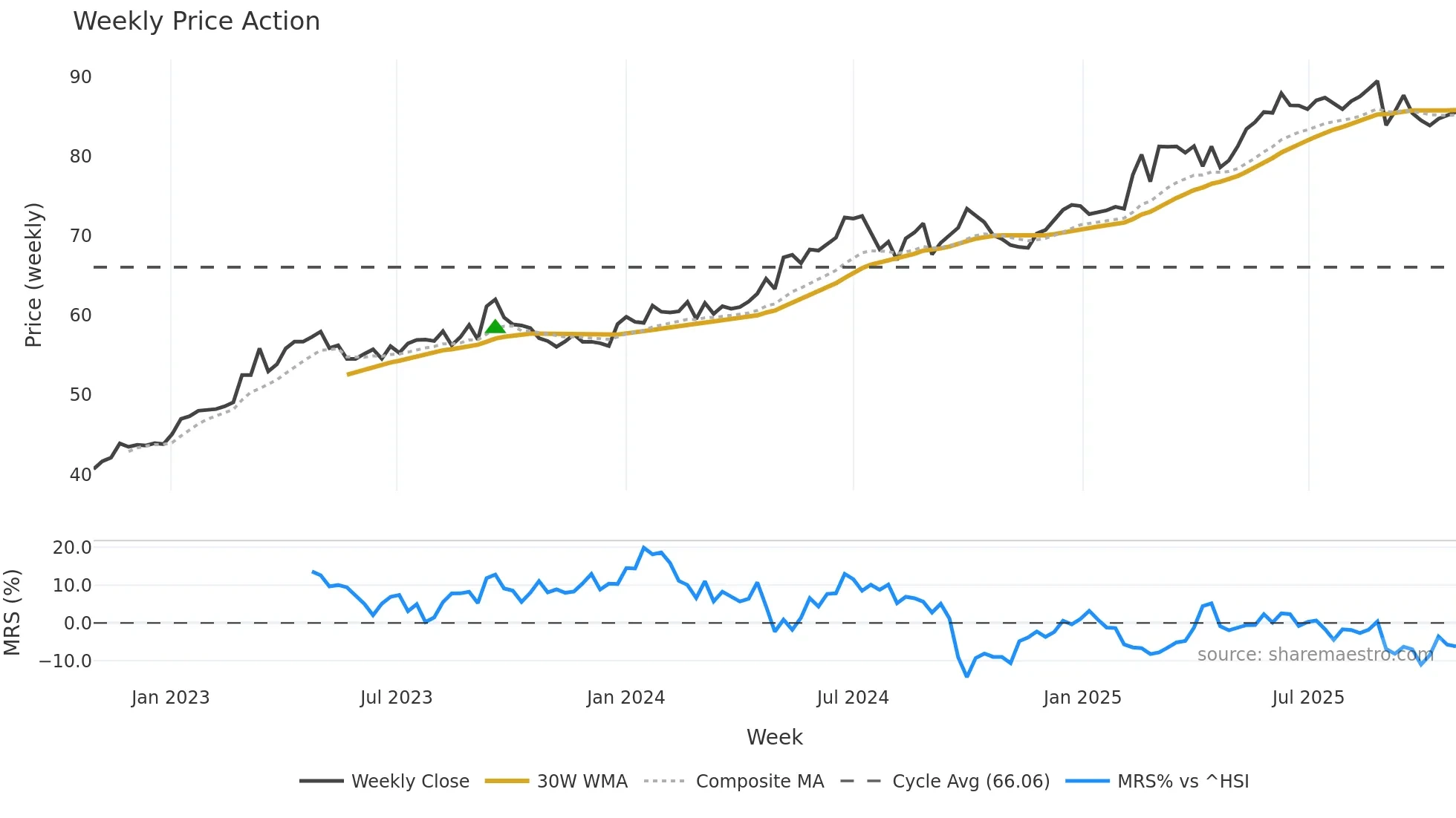 0941 weekly Price Action chart, closing 2025-10-27