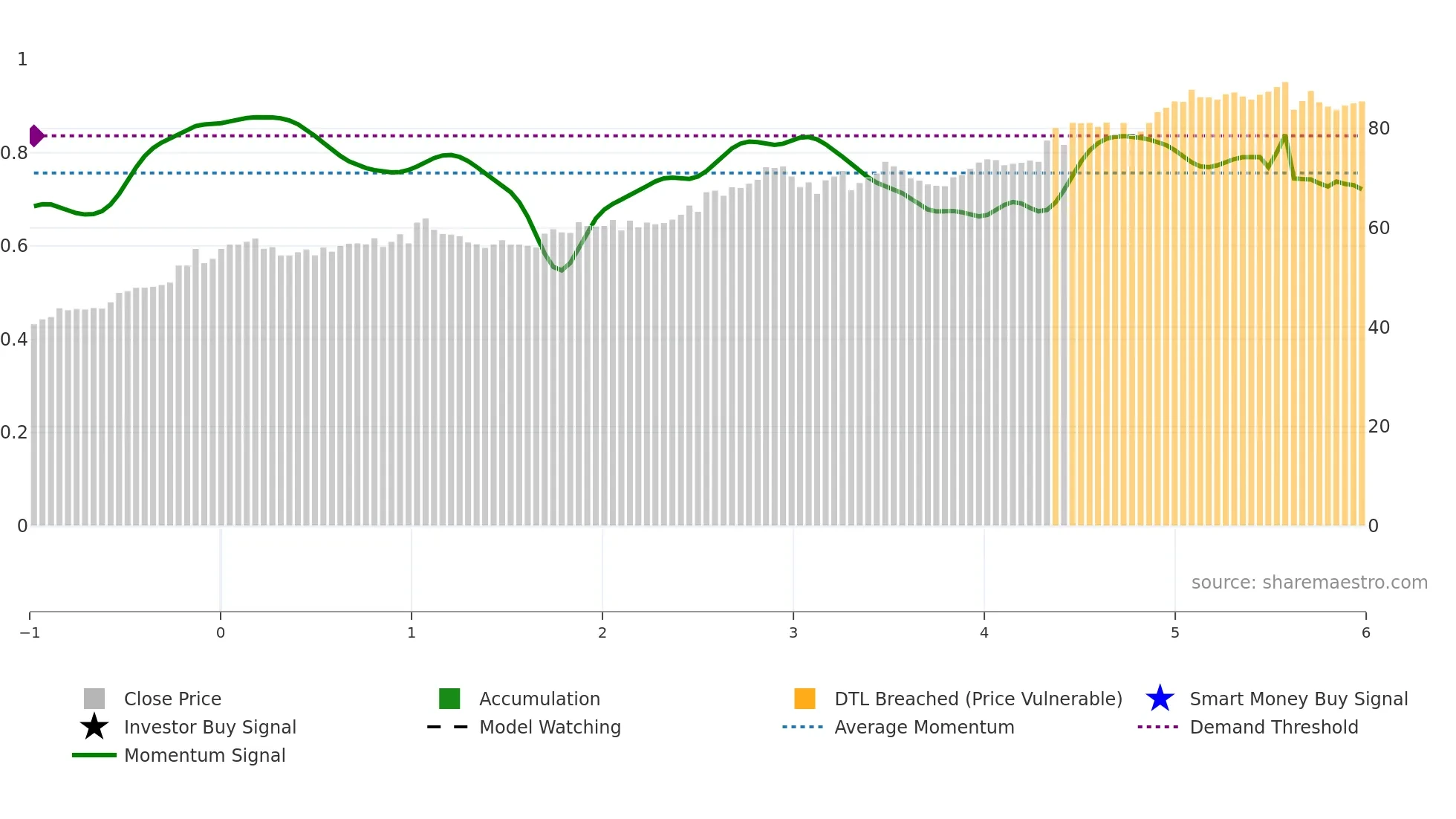 0941 weekly Smart Money chart