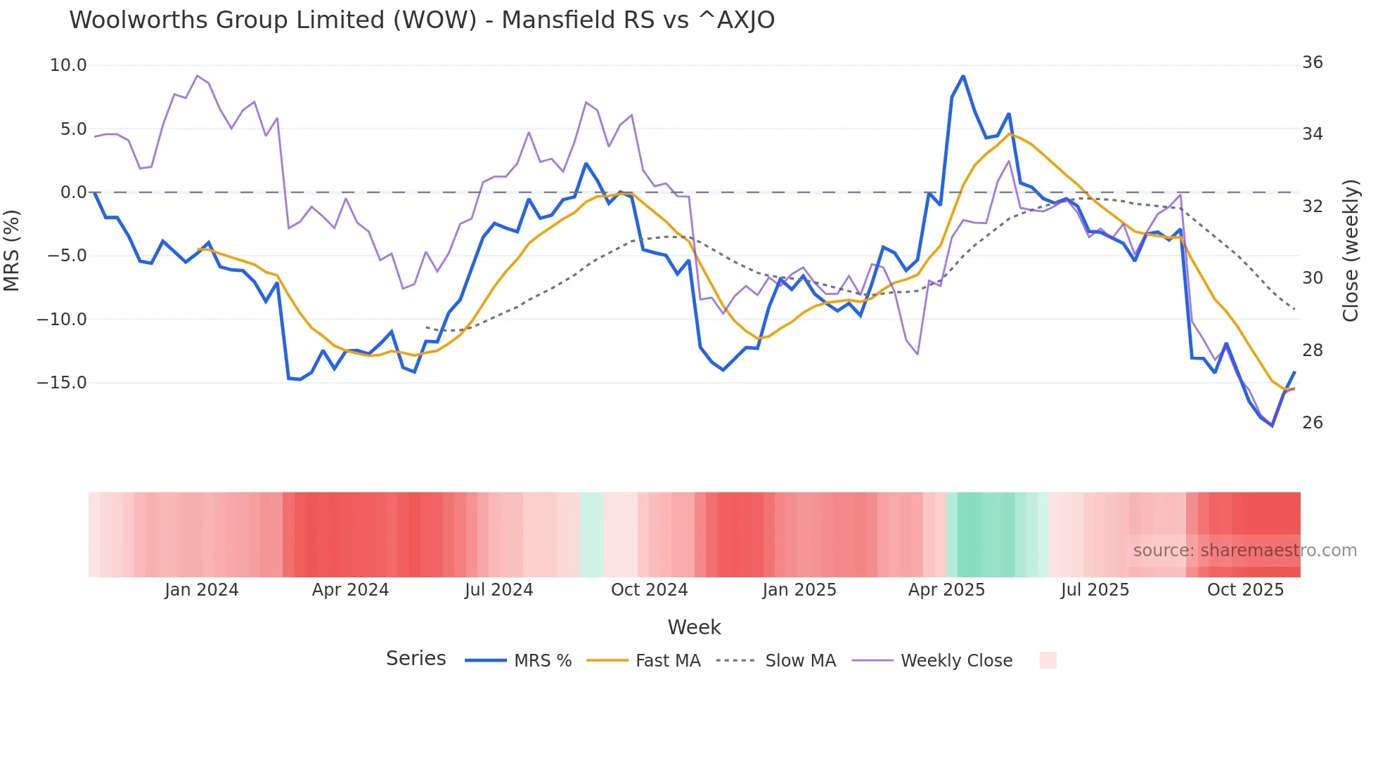WOW Mansfield Relative Strength chart