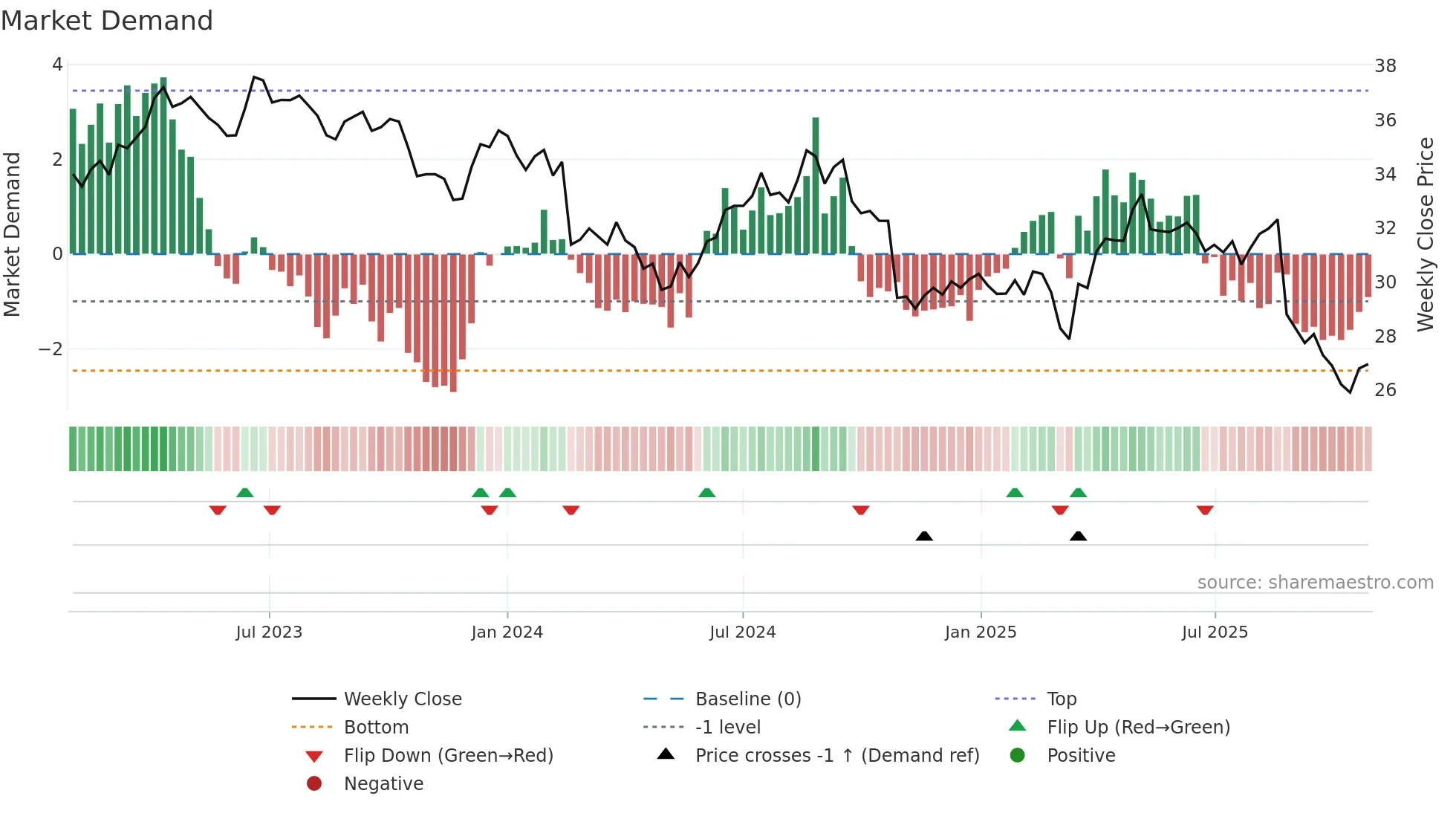 WOW weekly Market Demand chart