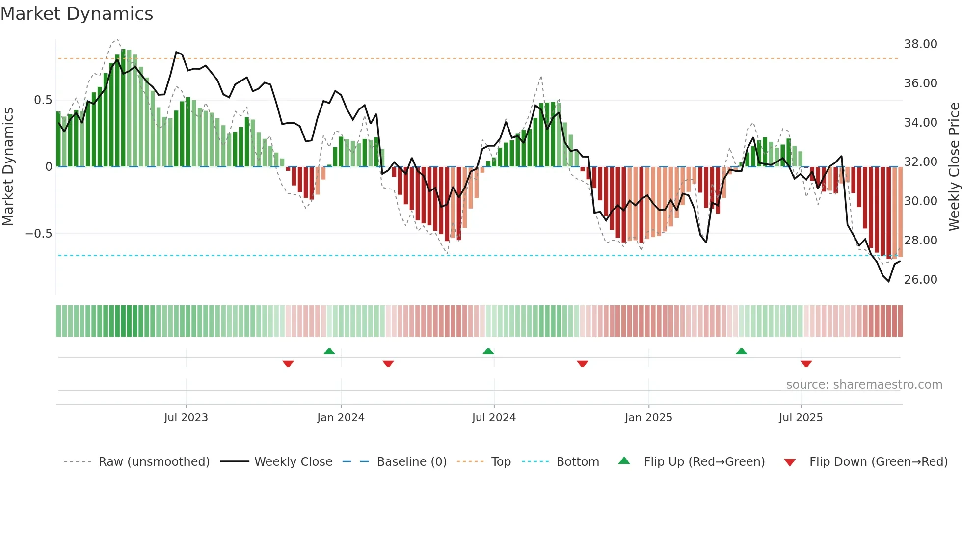 WOW weekly Market Dynamics chart