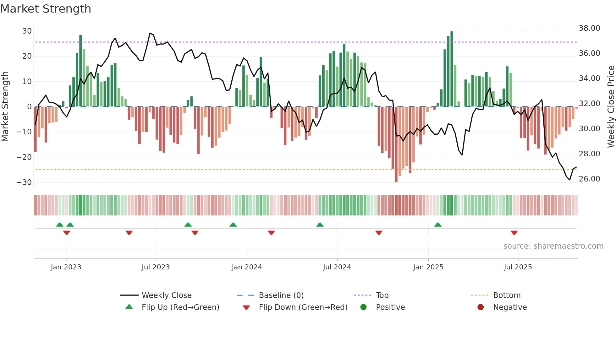 WOW weekly Market Strength chart