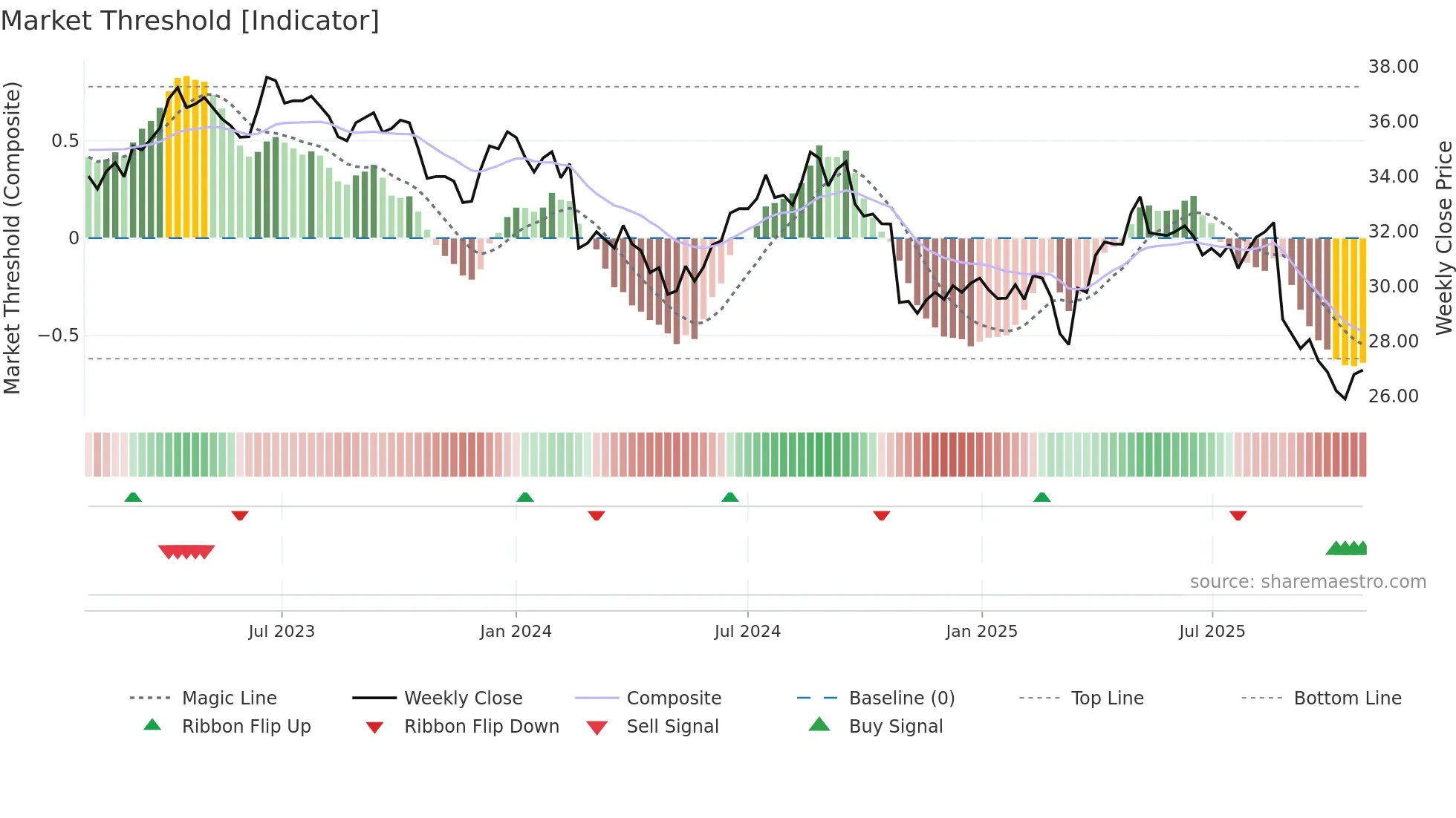 WOW weekly Market Threshold chart
