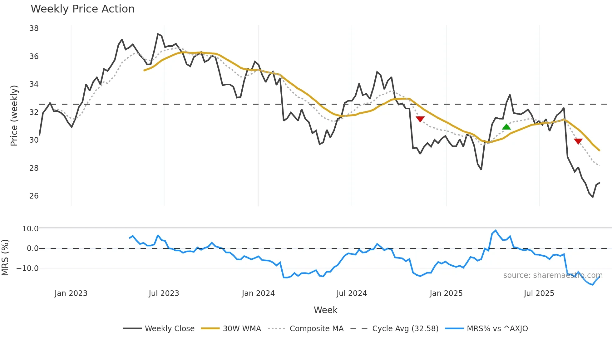 WOW weekly Price Action chart, closing 2025-10-27
