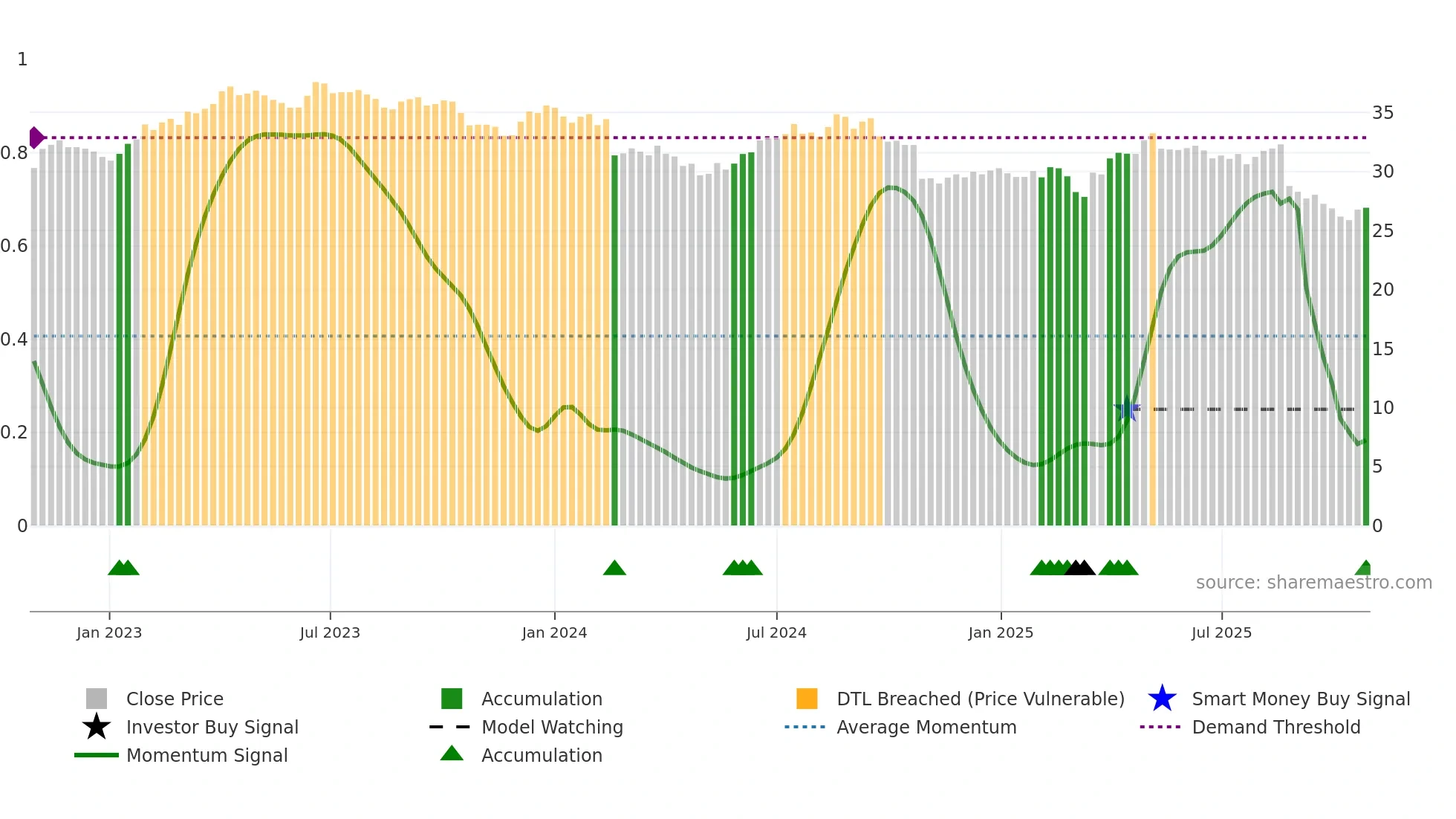 WOW weekly Smart Money chart