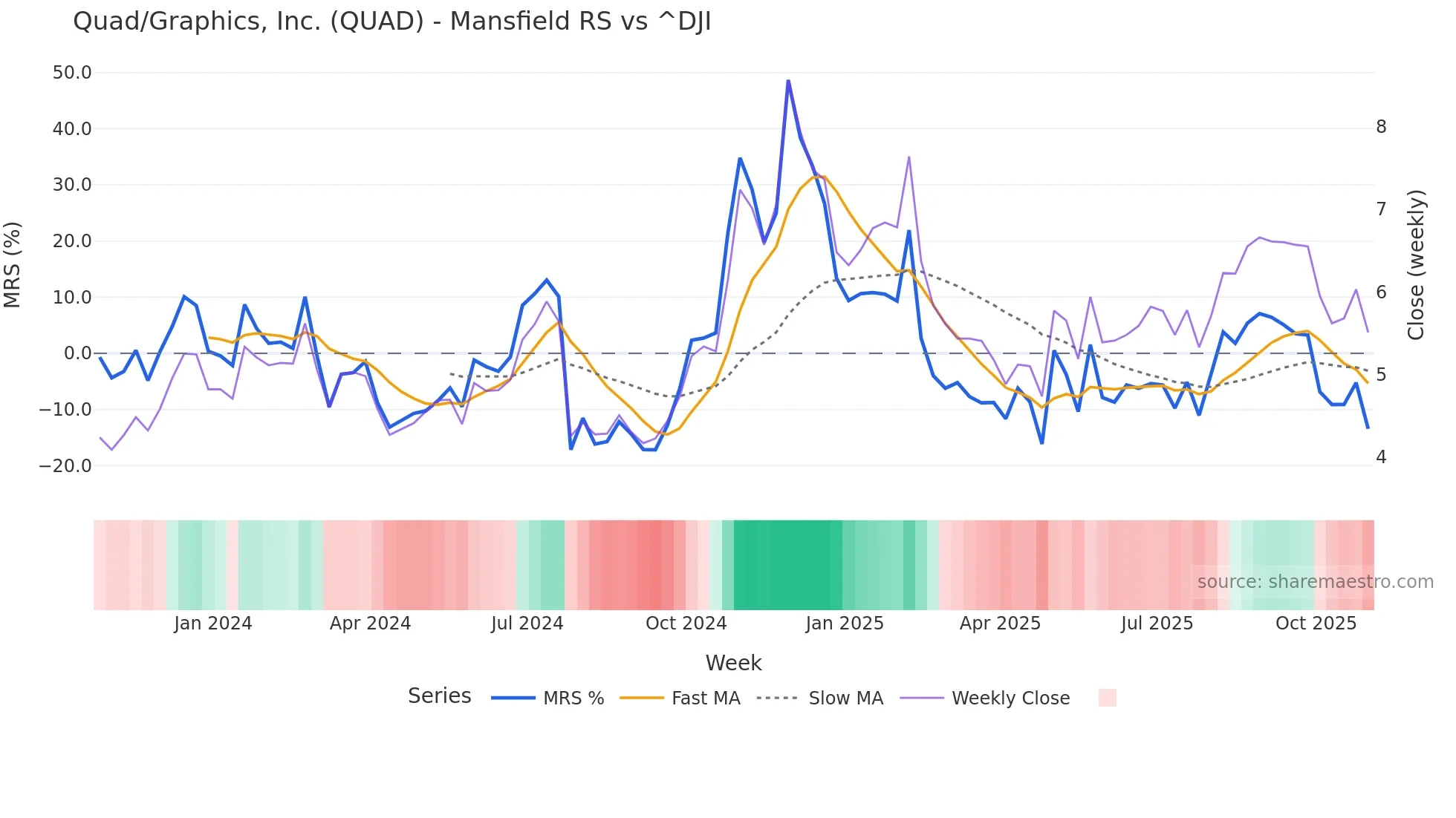 QUAD Mansfield Relative Strength chart