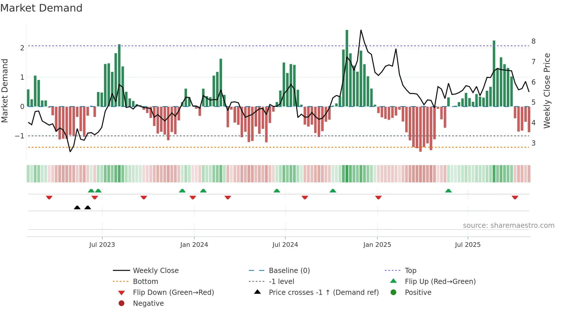 QUAD weekly Market Demand chart