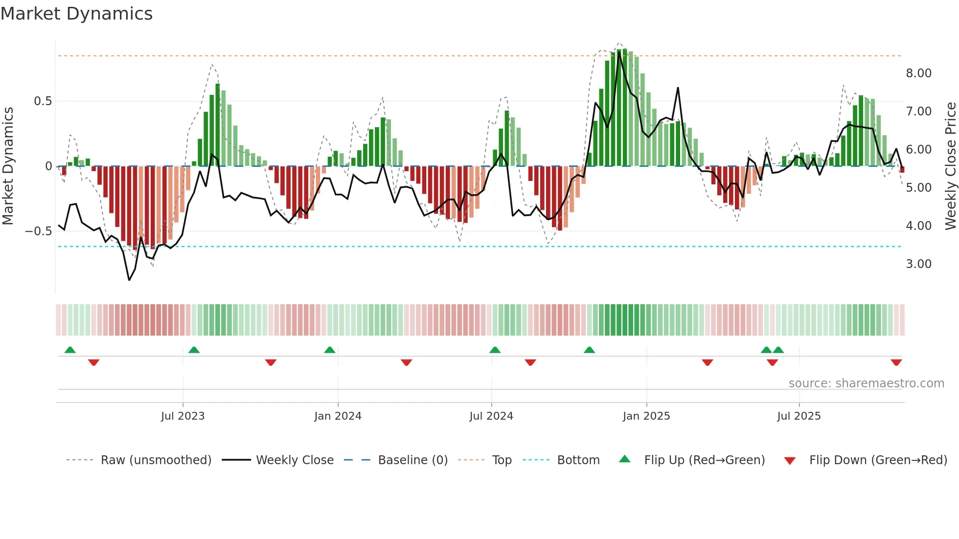 QUAD weekly Market Dynamics chart