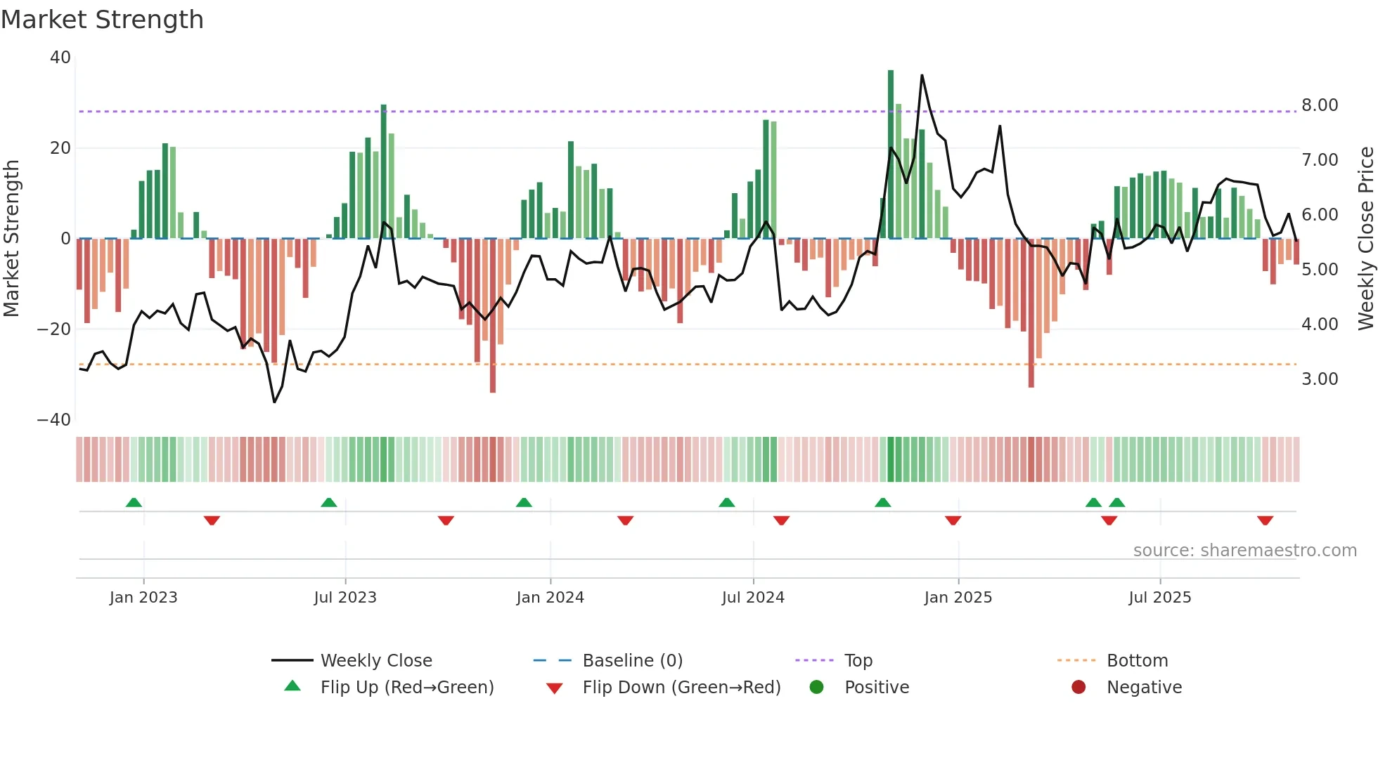 QUAD weekly Market Strength chart