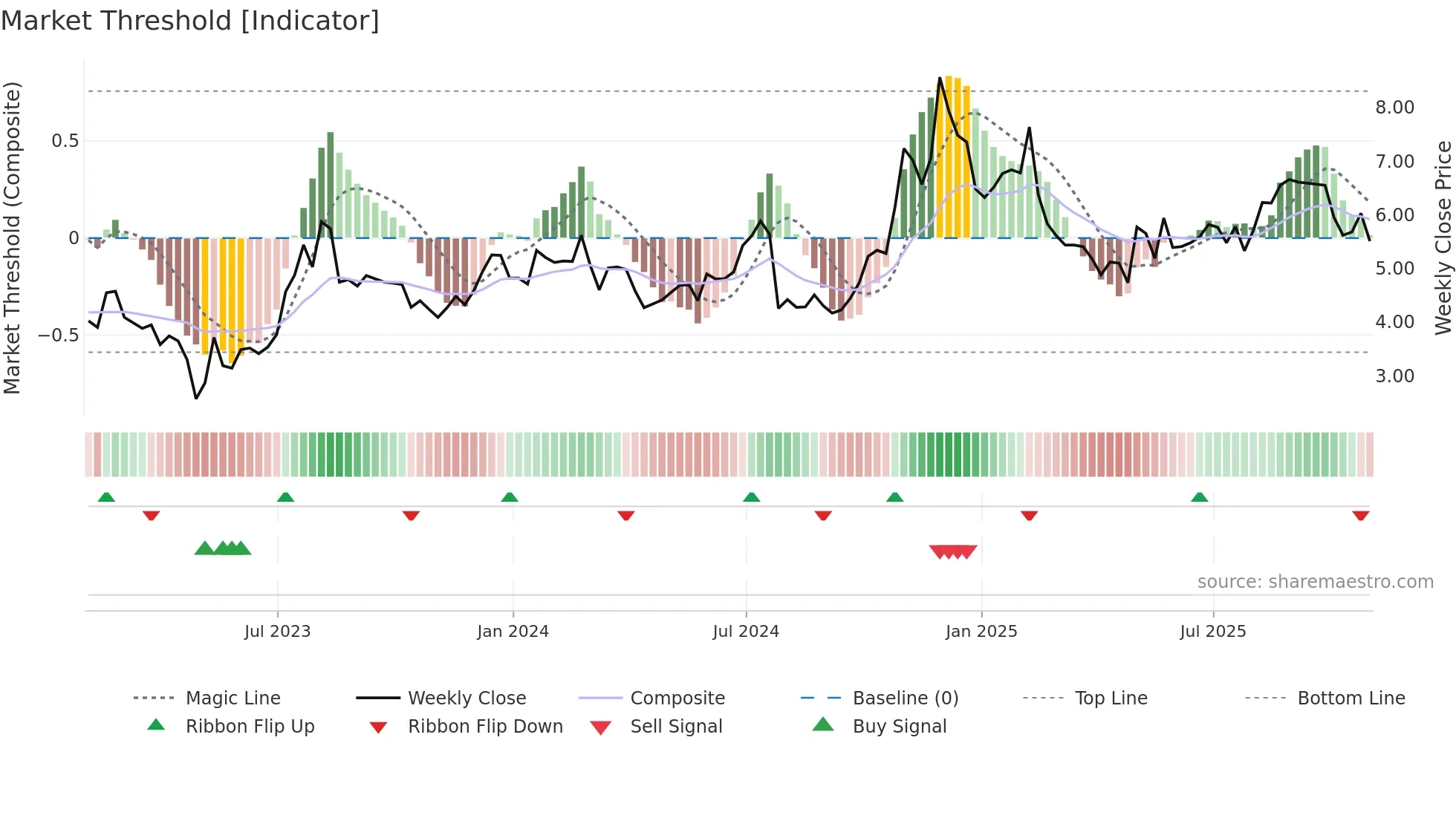 QUAD weekly Market Threshold chart