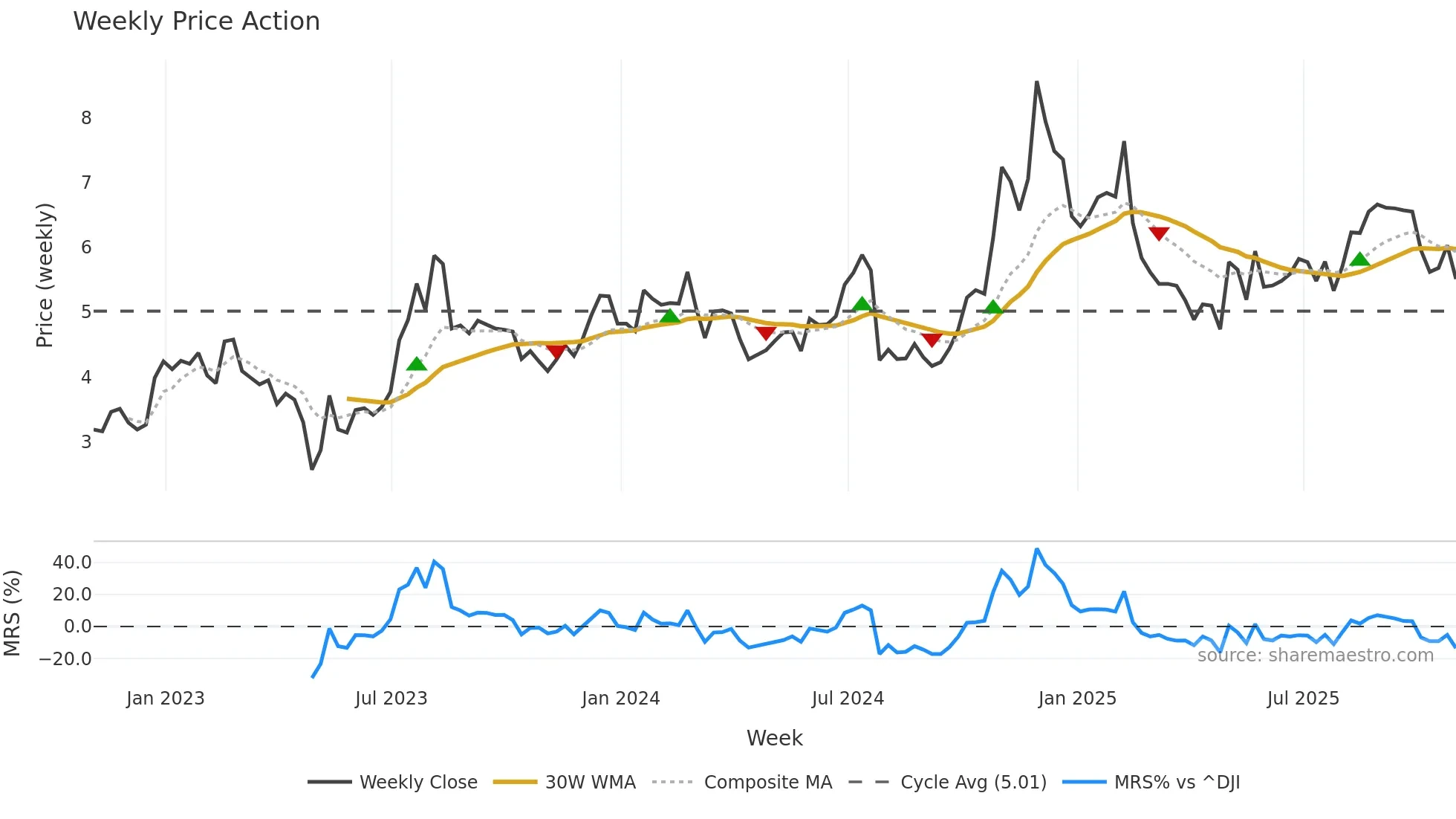 QUAD weekly Price Action chart, closing 2025-10-31