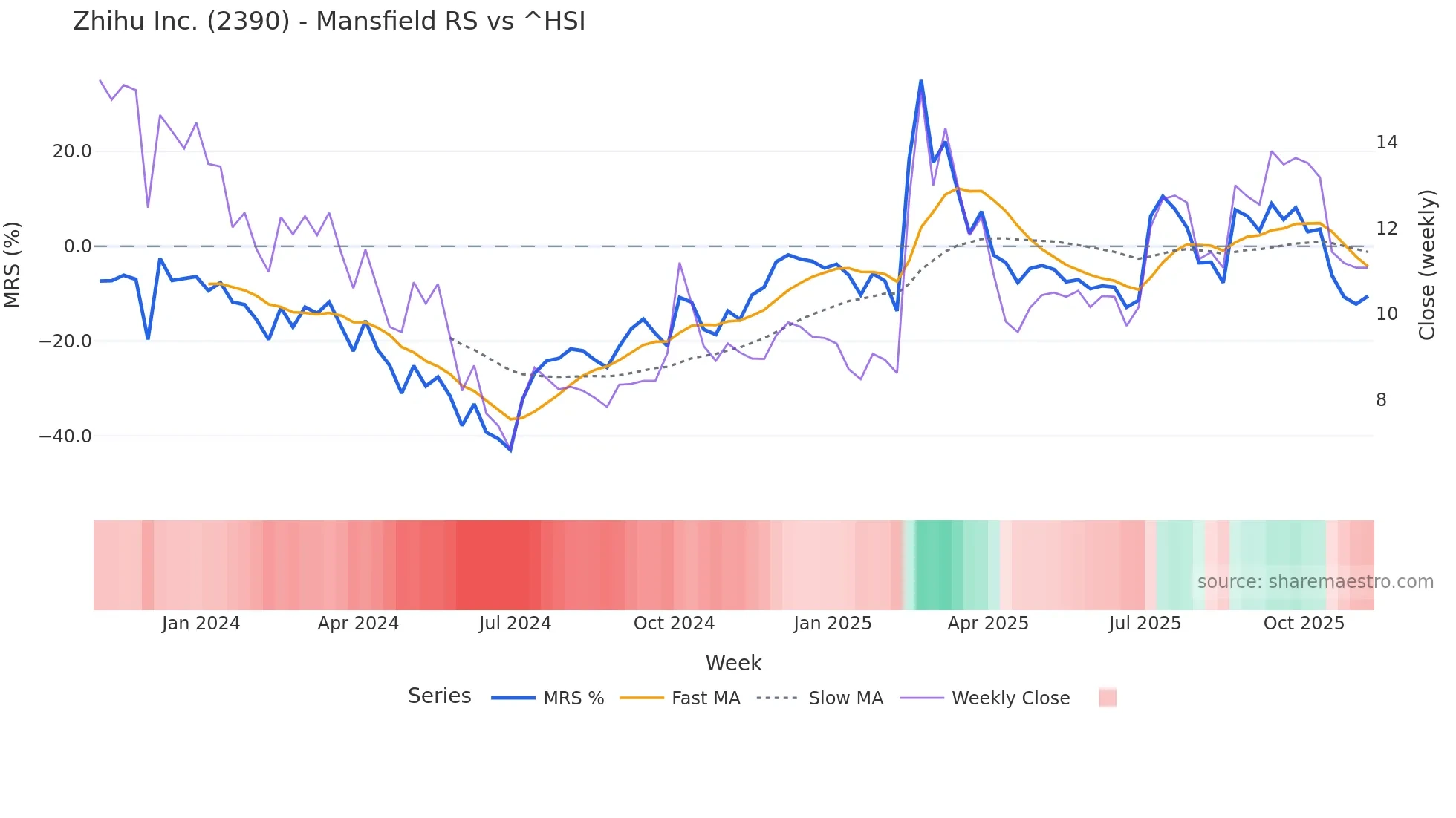 2390 Mansfield Relative Strength chart