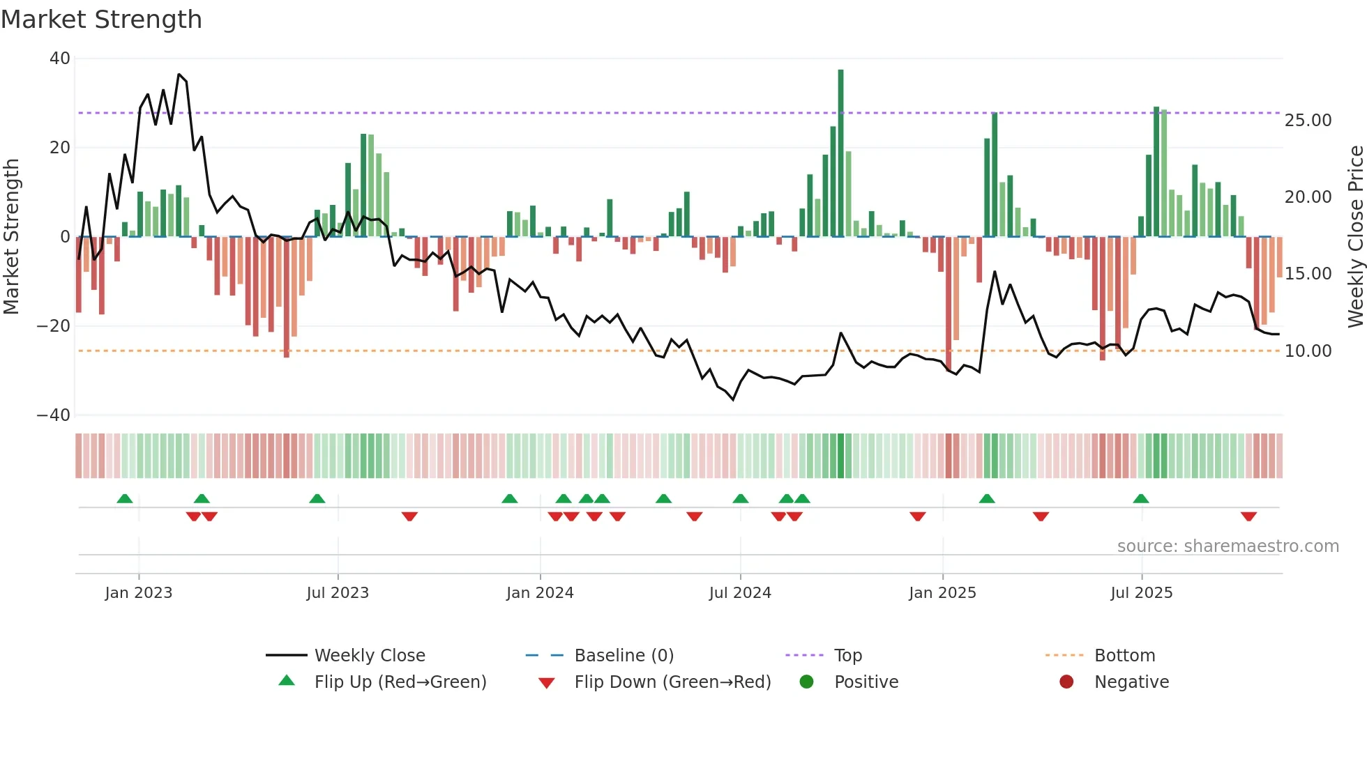 2390 weekly Market Strength chart
