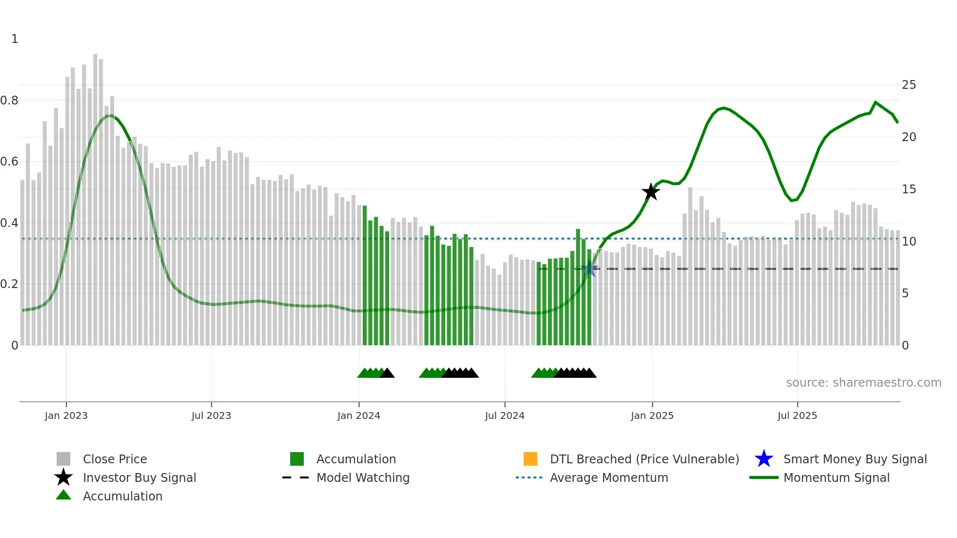2390 weekly Smart Money chart