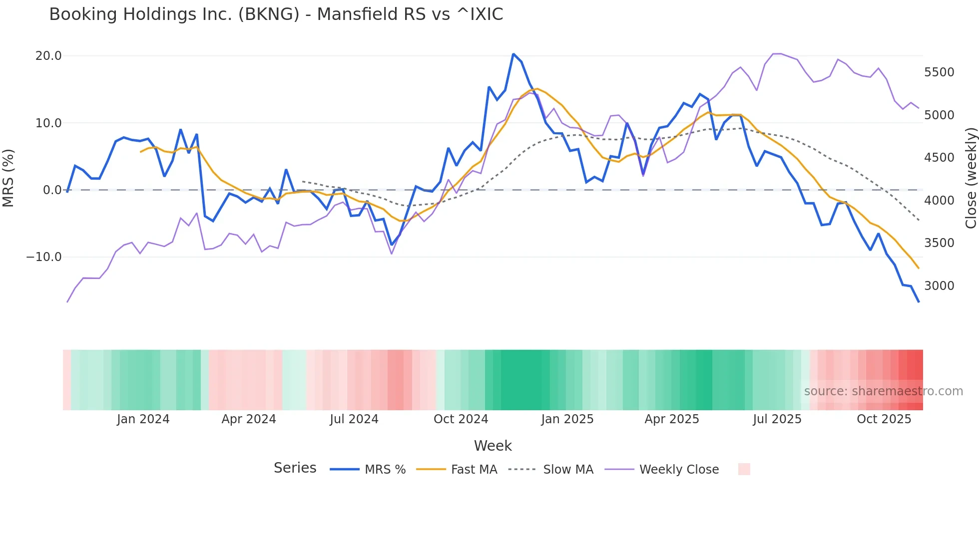 BKNG Mansfield Relative Strength chart