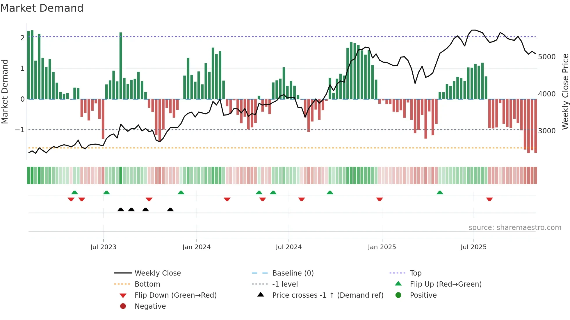 BKNG weekly Market Demand chart