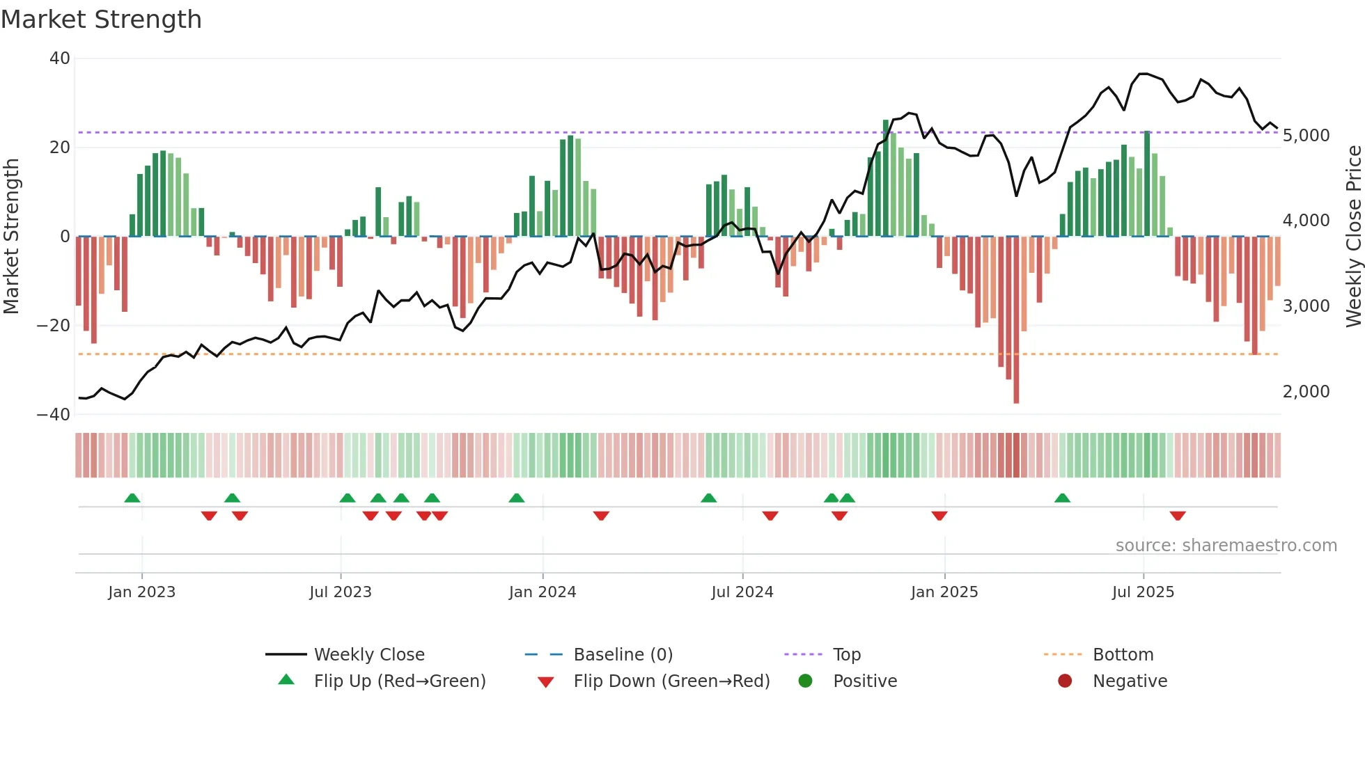 BKNG weekly Market Strength chart