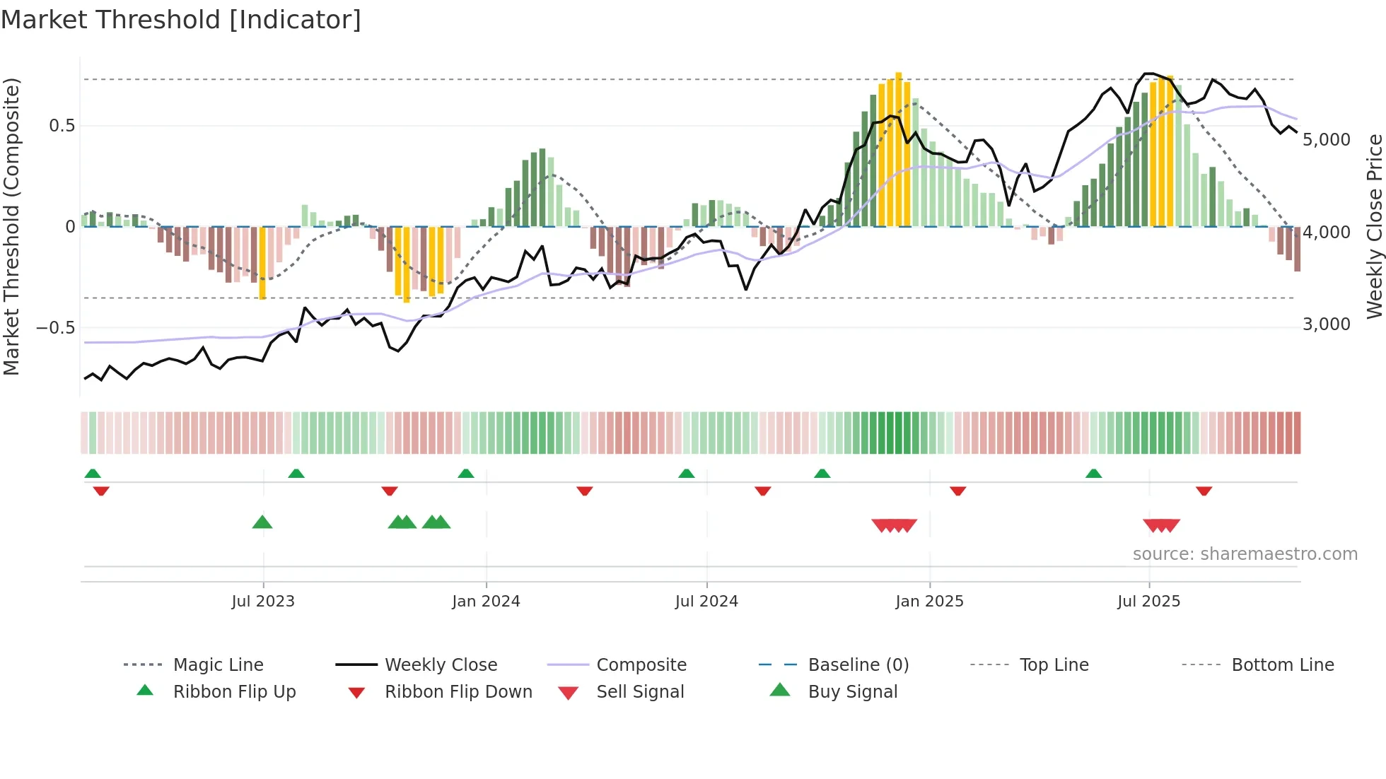 BKNG weekly Market Threshold chart