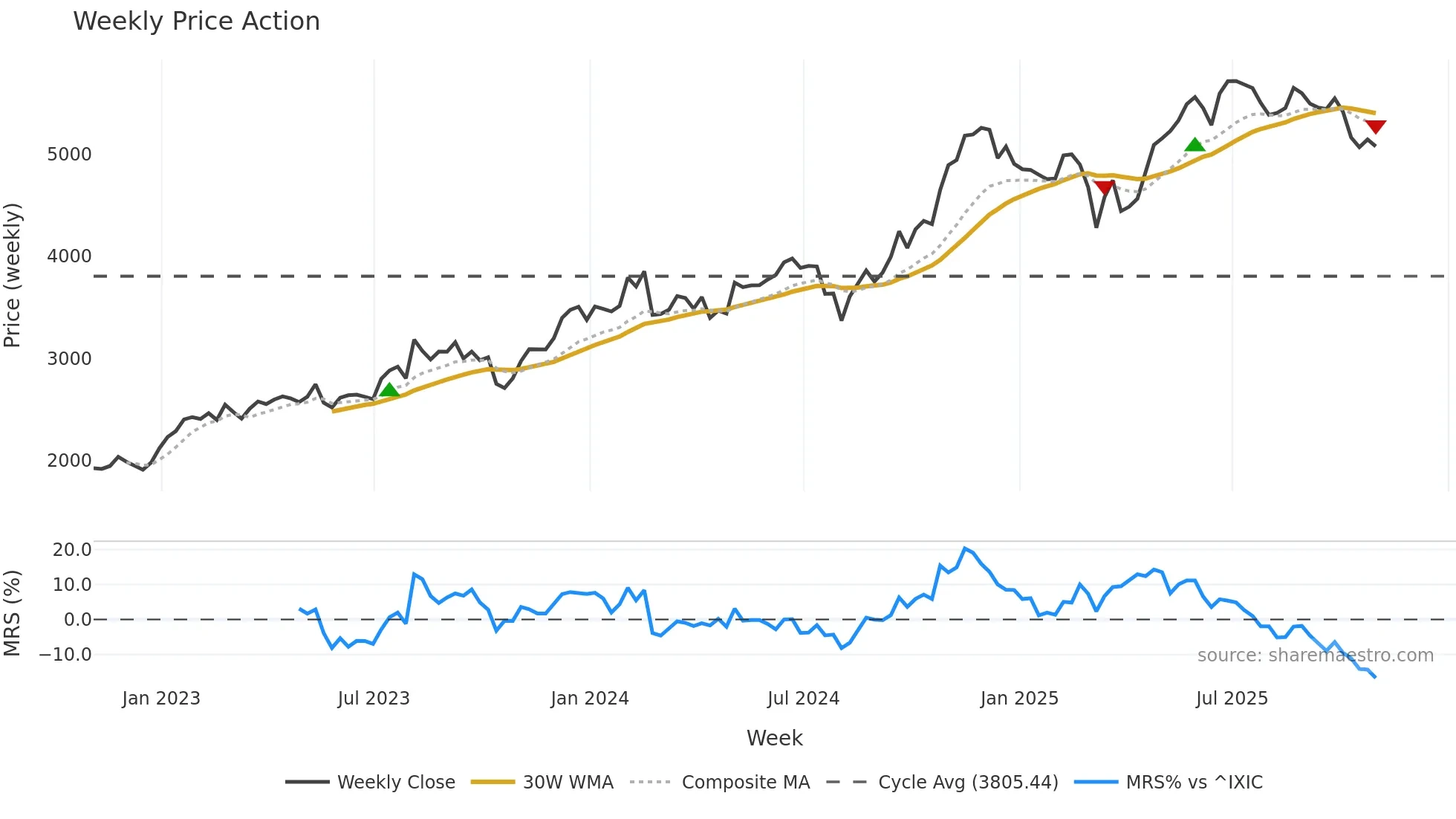 BKNG weekly Price Action chart, closing 2025-10-31