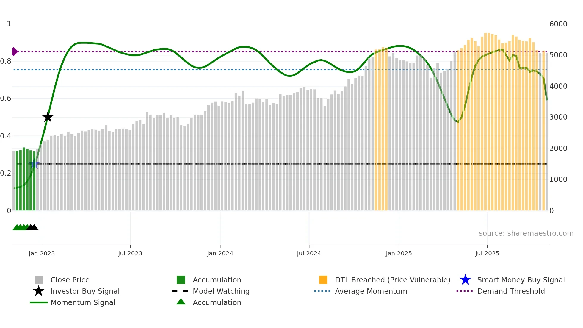 BKNG weekly Smart Money chart