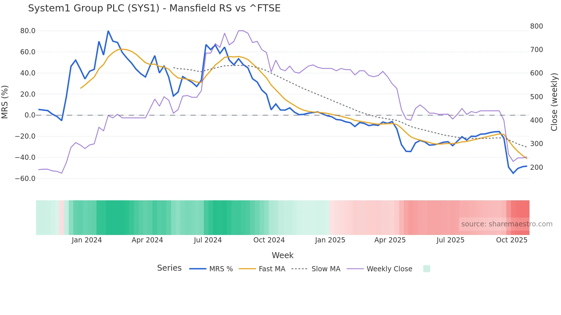 SYS1 Mansfield Relative Strength chart