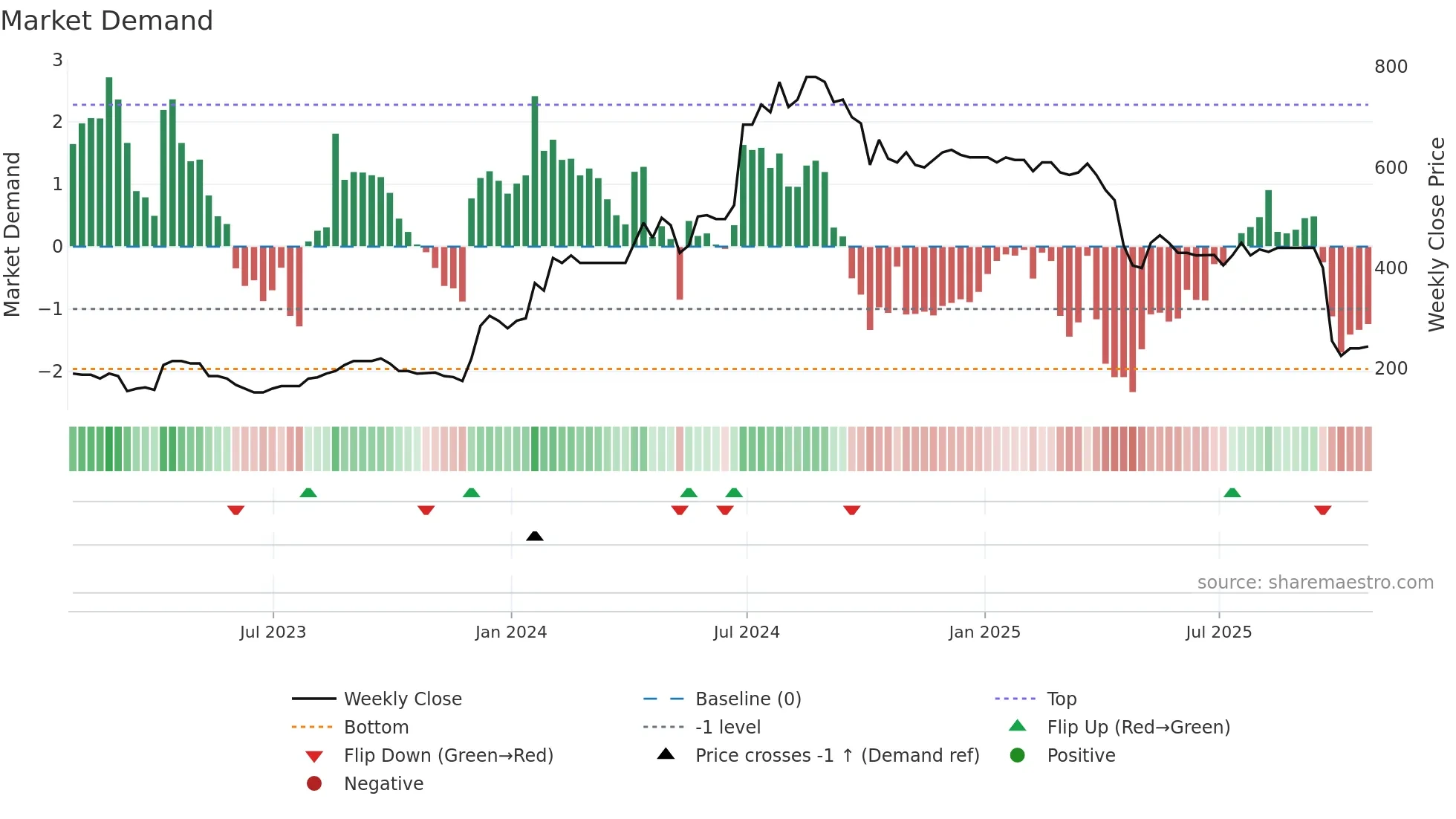 SYS1 weekly Market Demand chart