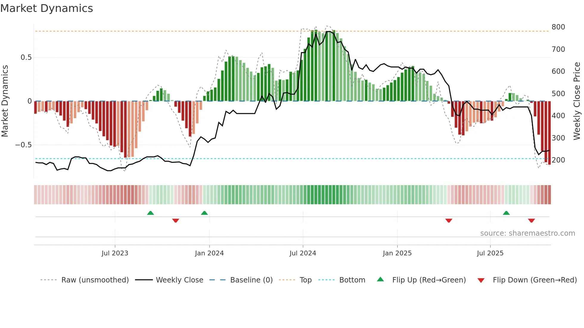 SYS1 weekly Market Dynamics chart