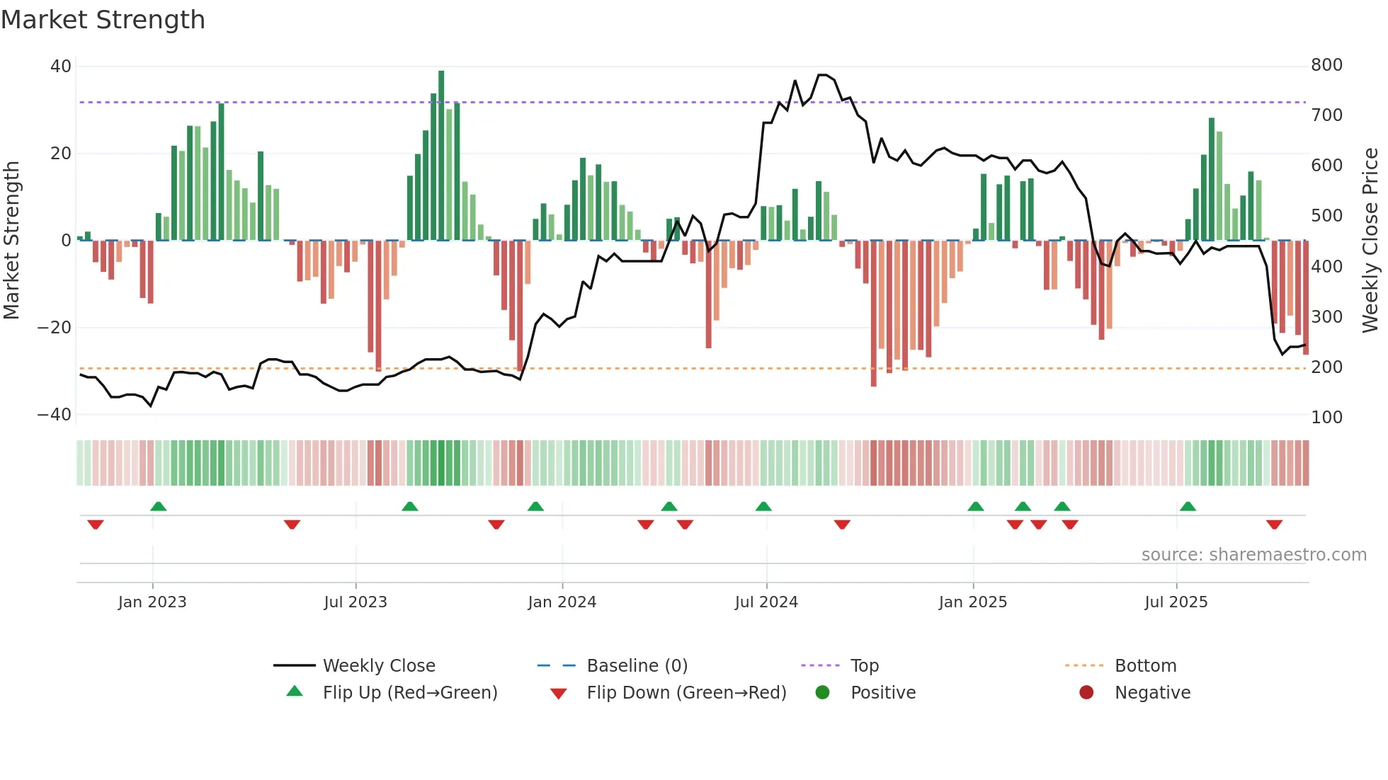 SYS1 weekly Market Strength chart