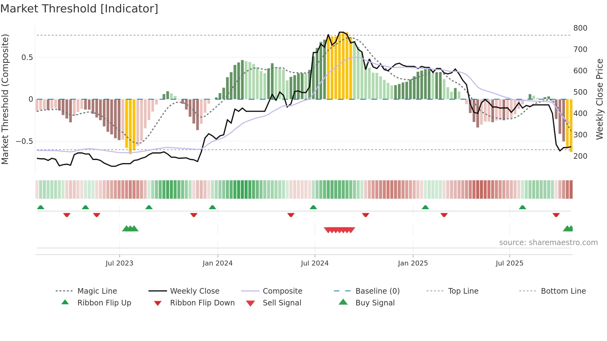 SYS1 weekly Market Threshold chart