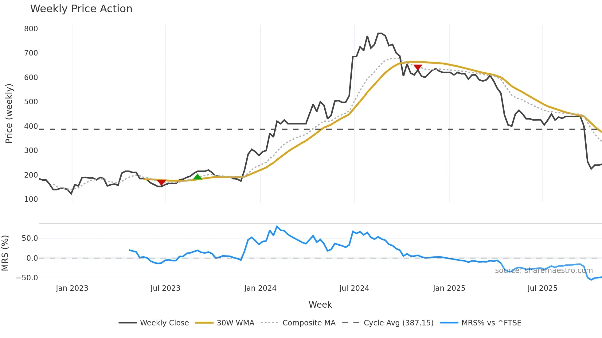 SYS1 weekly Price Action chart, closing 2025-10-24