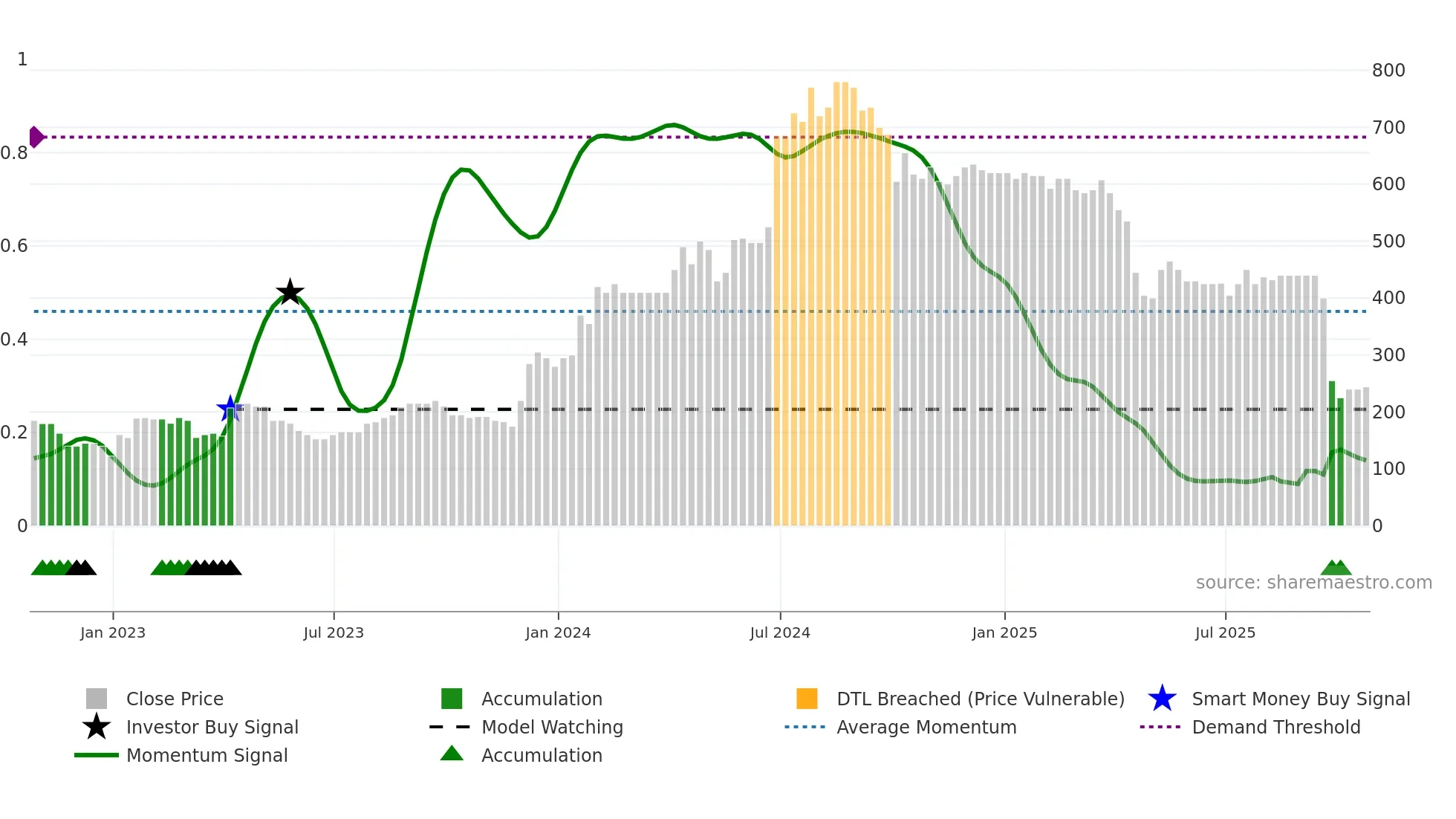 SYS1 weekly Smart Money chart