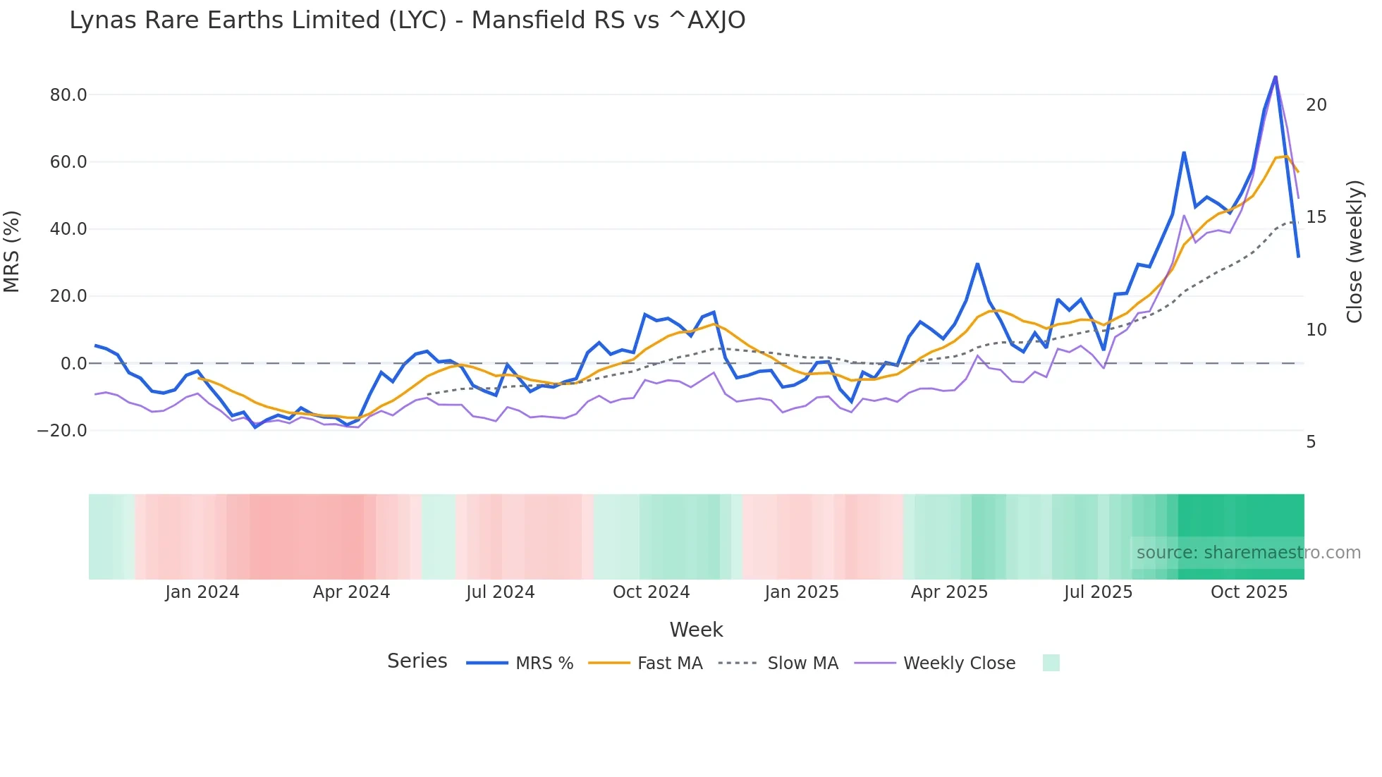 LYC Mansfield Relative Strength chart