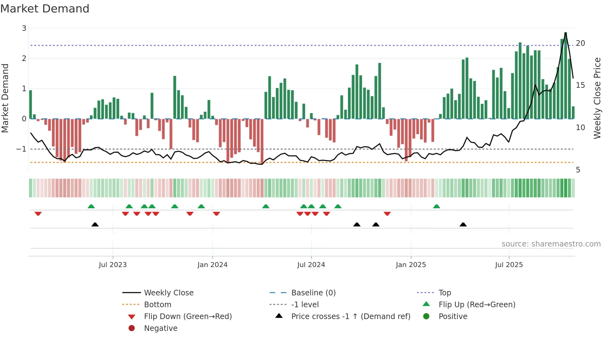 LYC weekly Market Demand chart