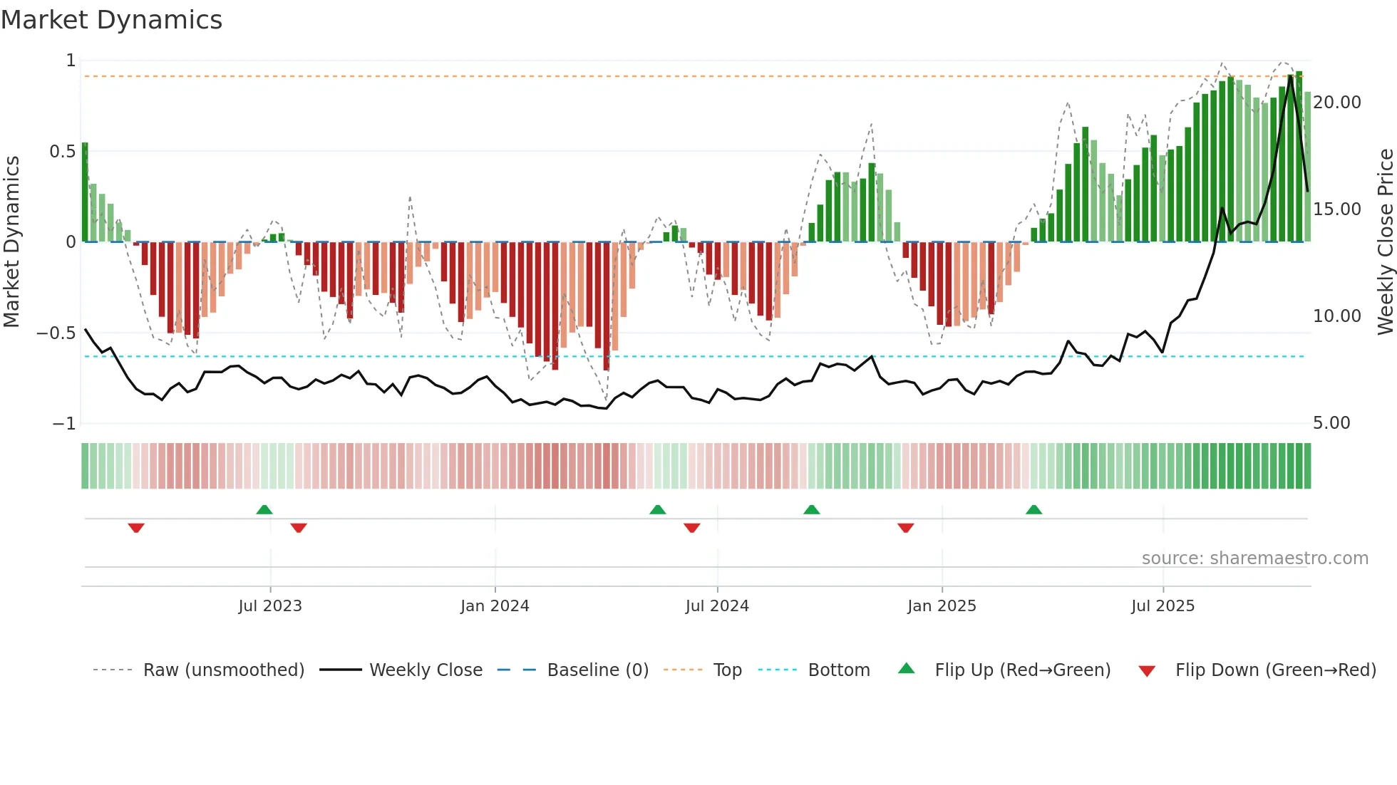 LYC weekly Market Dynamics chart