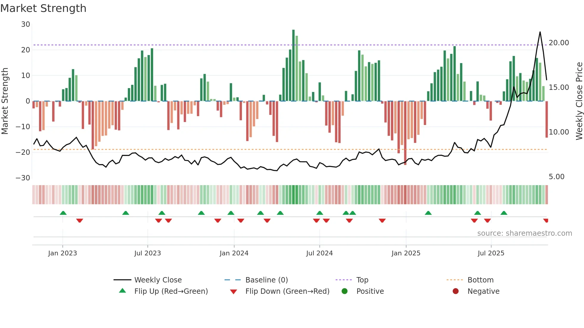 LYC weekly Market Strength chart