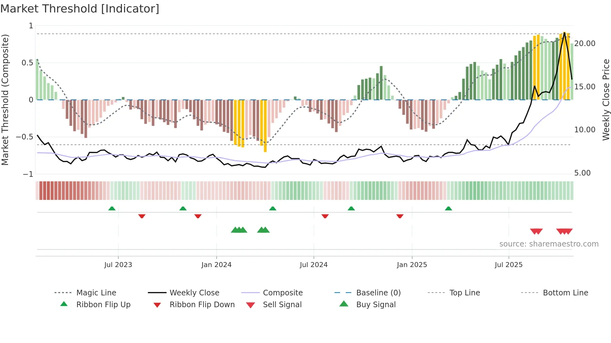 LYC weekly Market Threshold chart