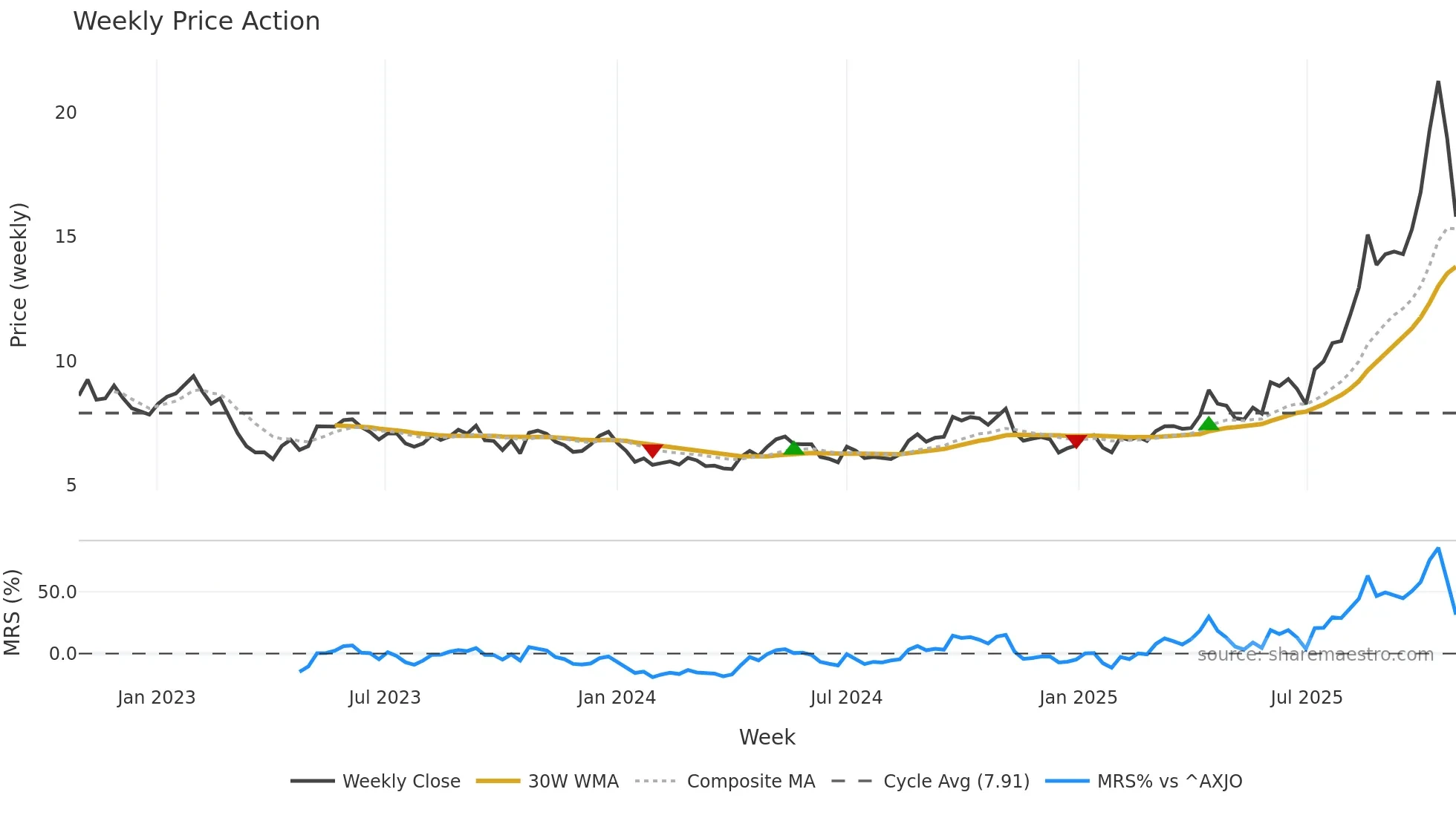 LYC weekly Price Action chart, closing 2025-10-27