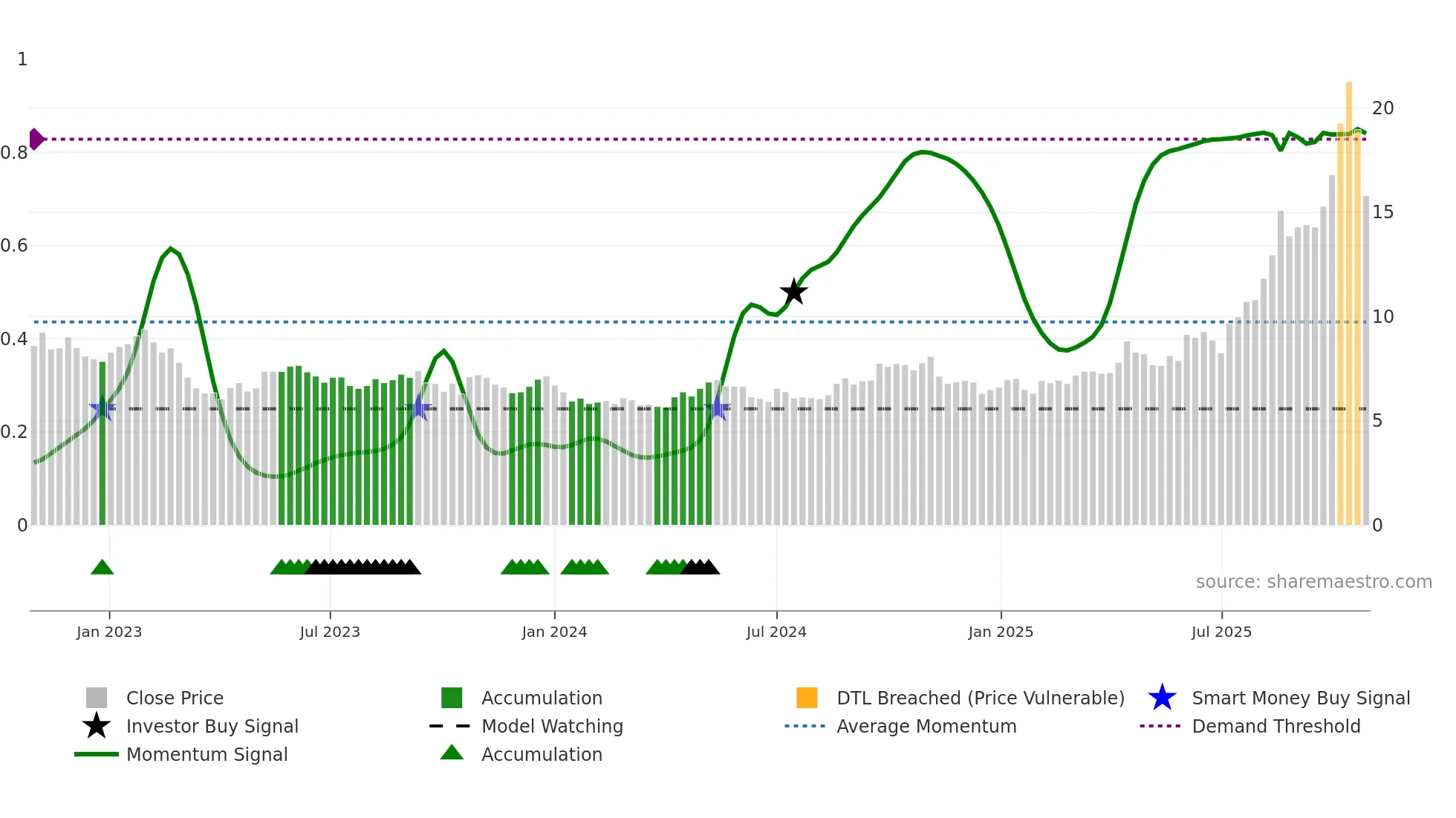 LYC weekly Smart Money chart