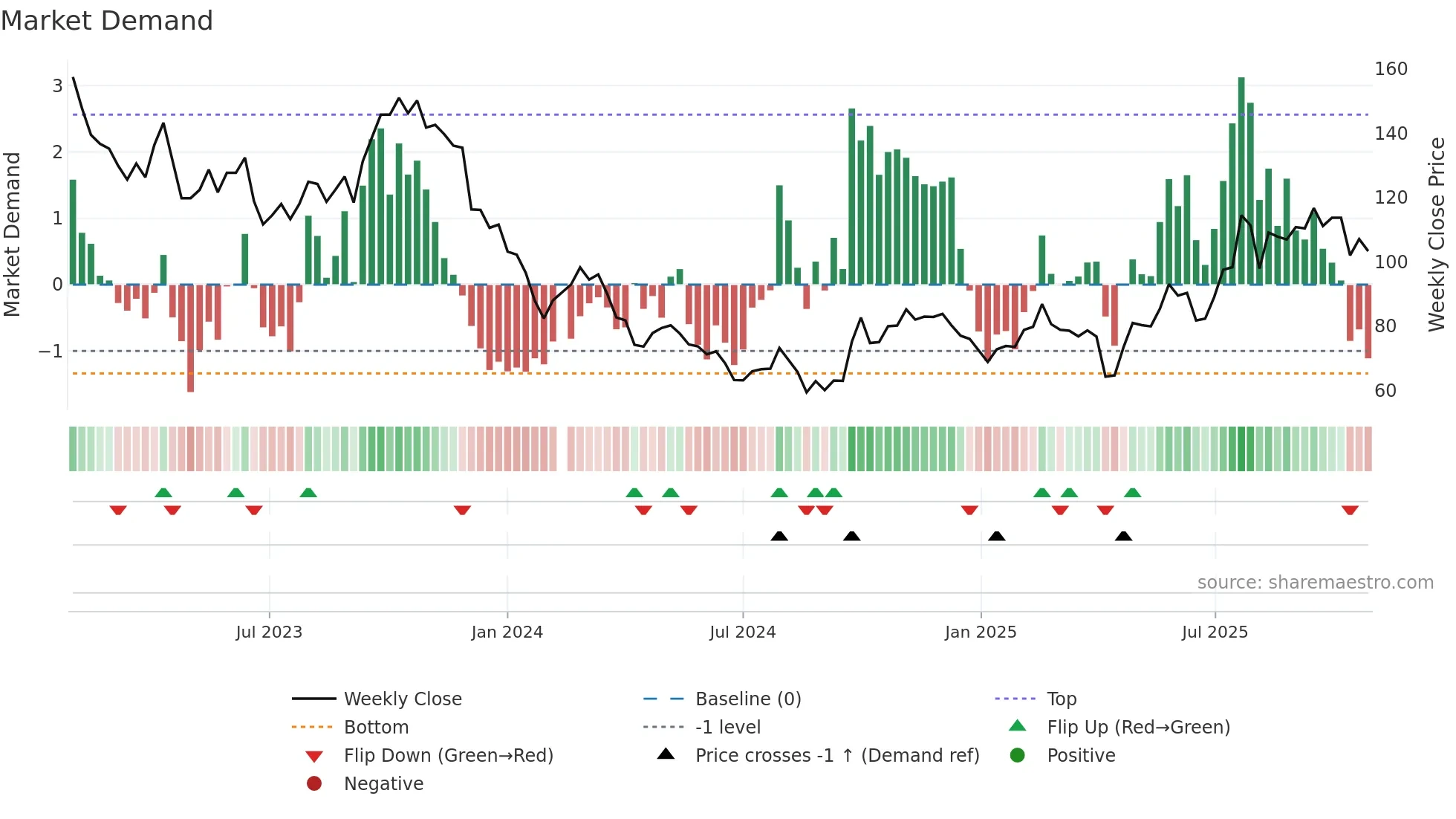 002821 weekly Market Demand chart