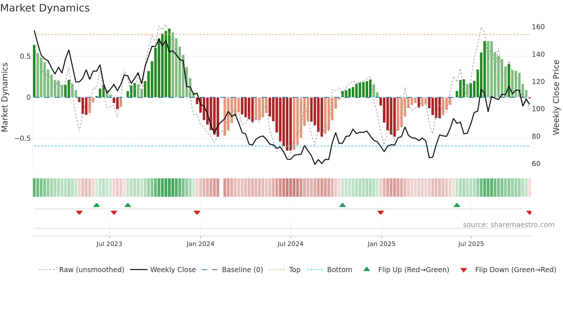002821 weekly Market Dynamics chart