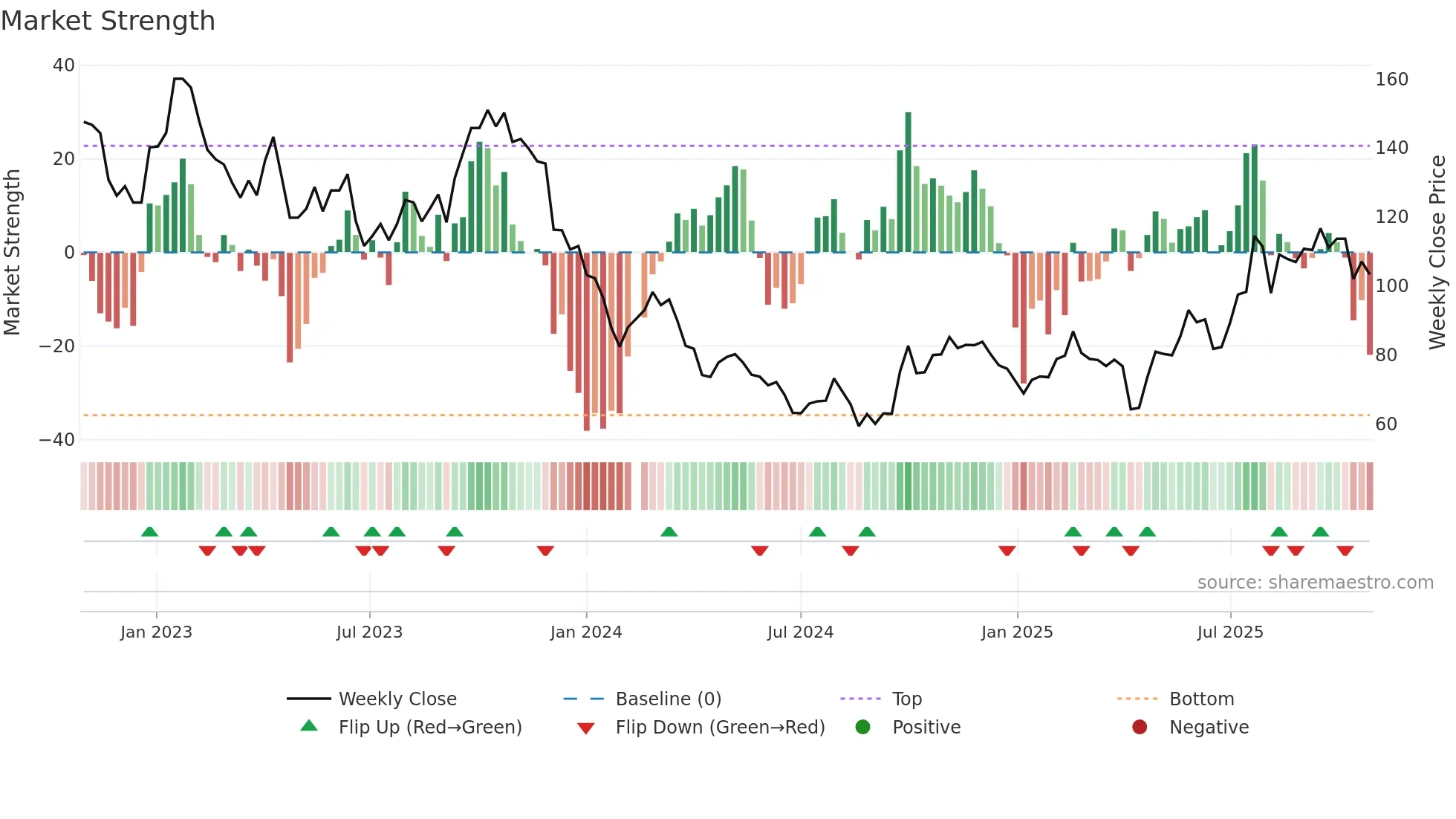 002821 weekly Market Strength chart