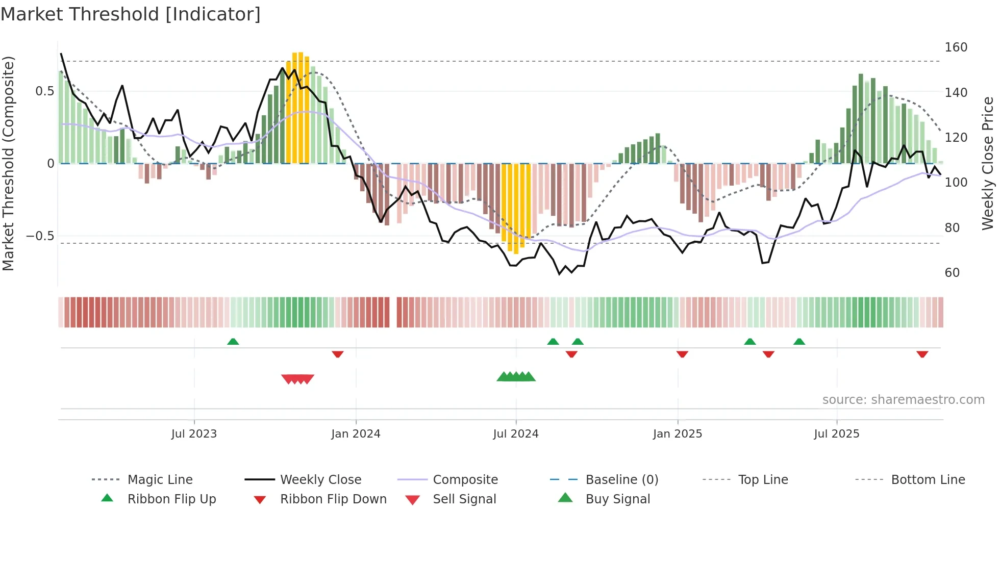 002821 weekly Market Threshold chart