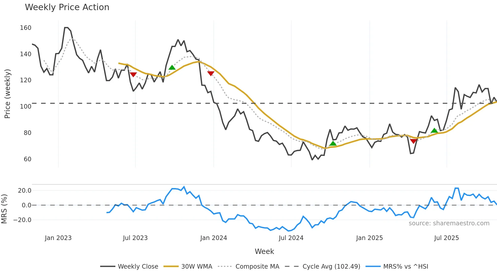 002821 weekly Price Action chart, closing 2025-10-27